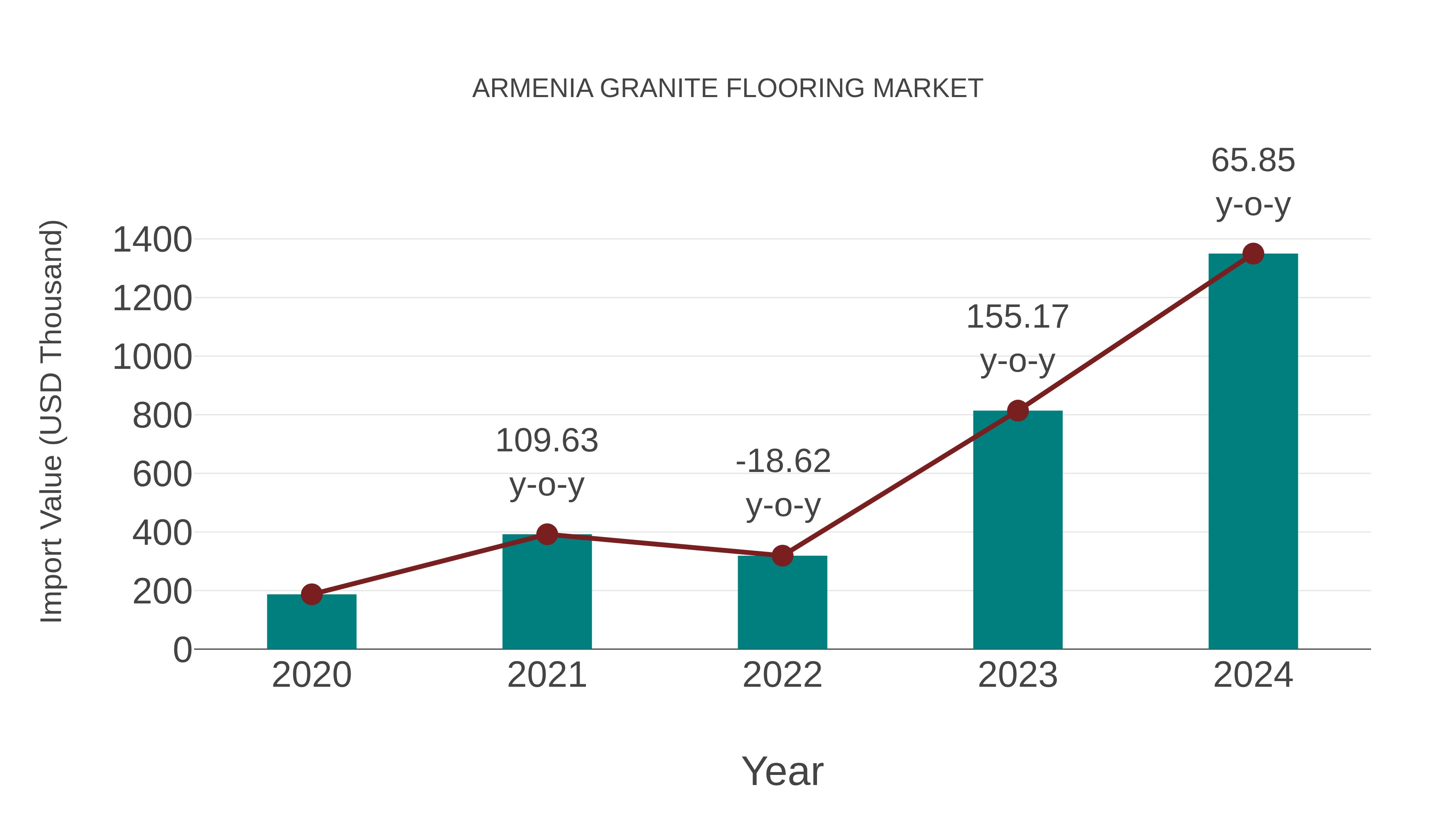 Armenia Granite Flooring Market: Import Trend Analysis
