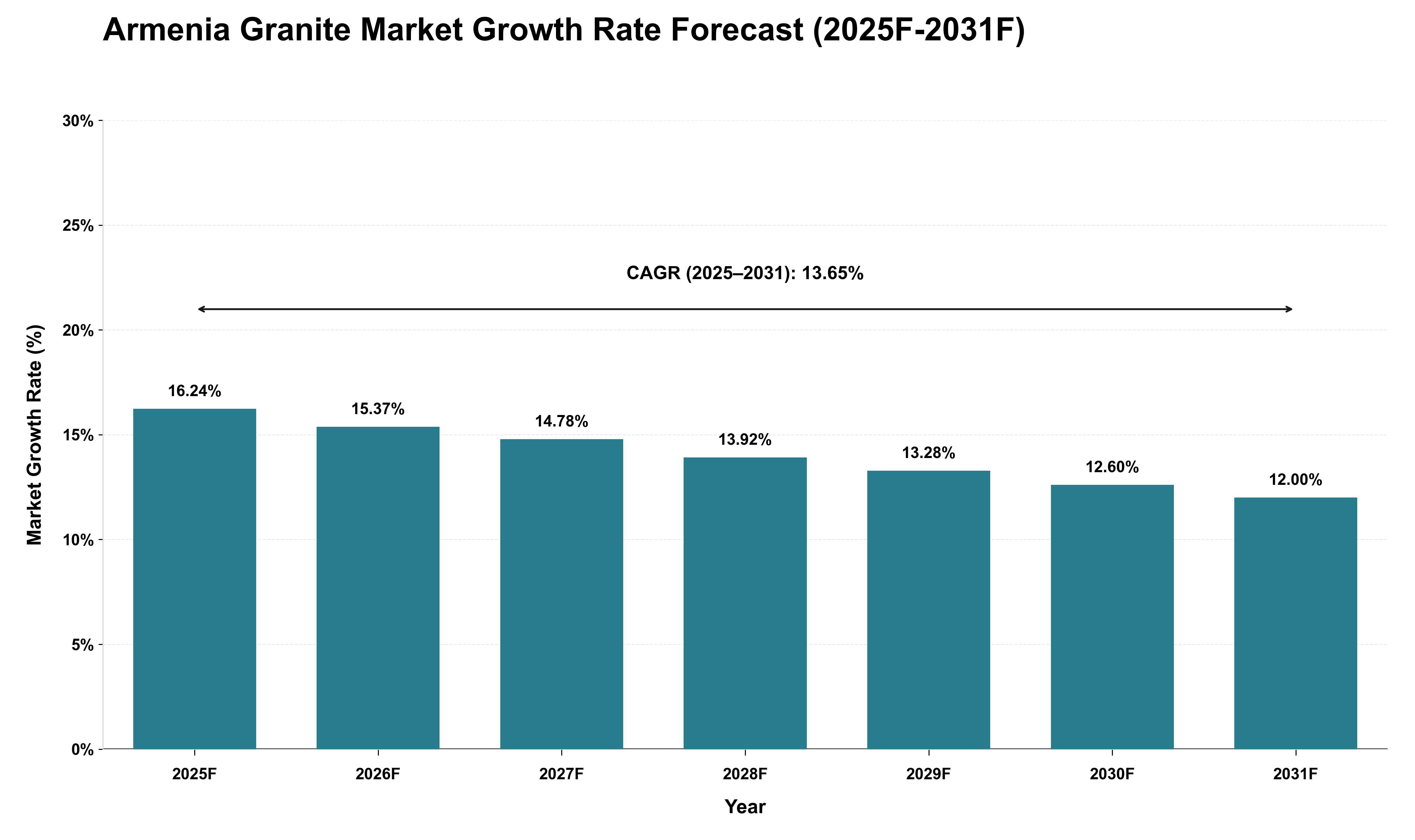 Armenia Granite Market Growth Rate Analysis (2025 - 2031)