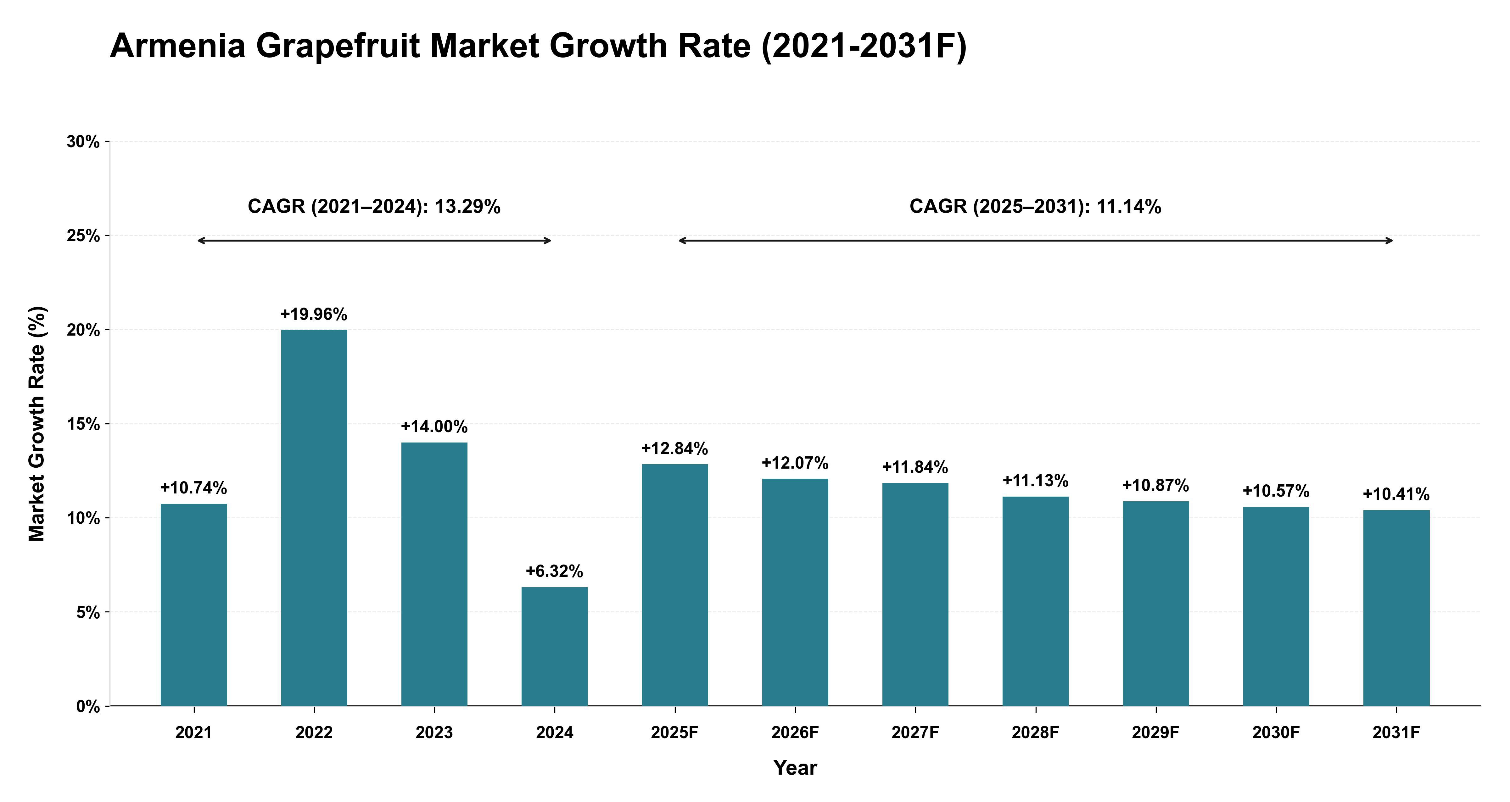 Armenia Grapefruit Market Year-wise Growth Rate (2021-2031F)