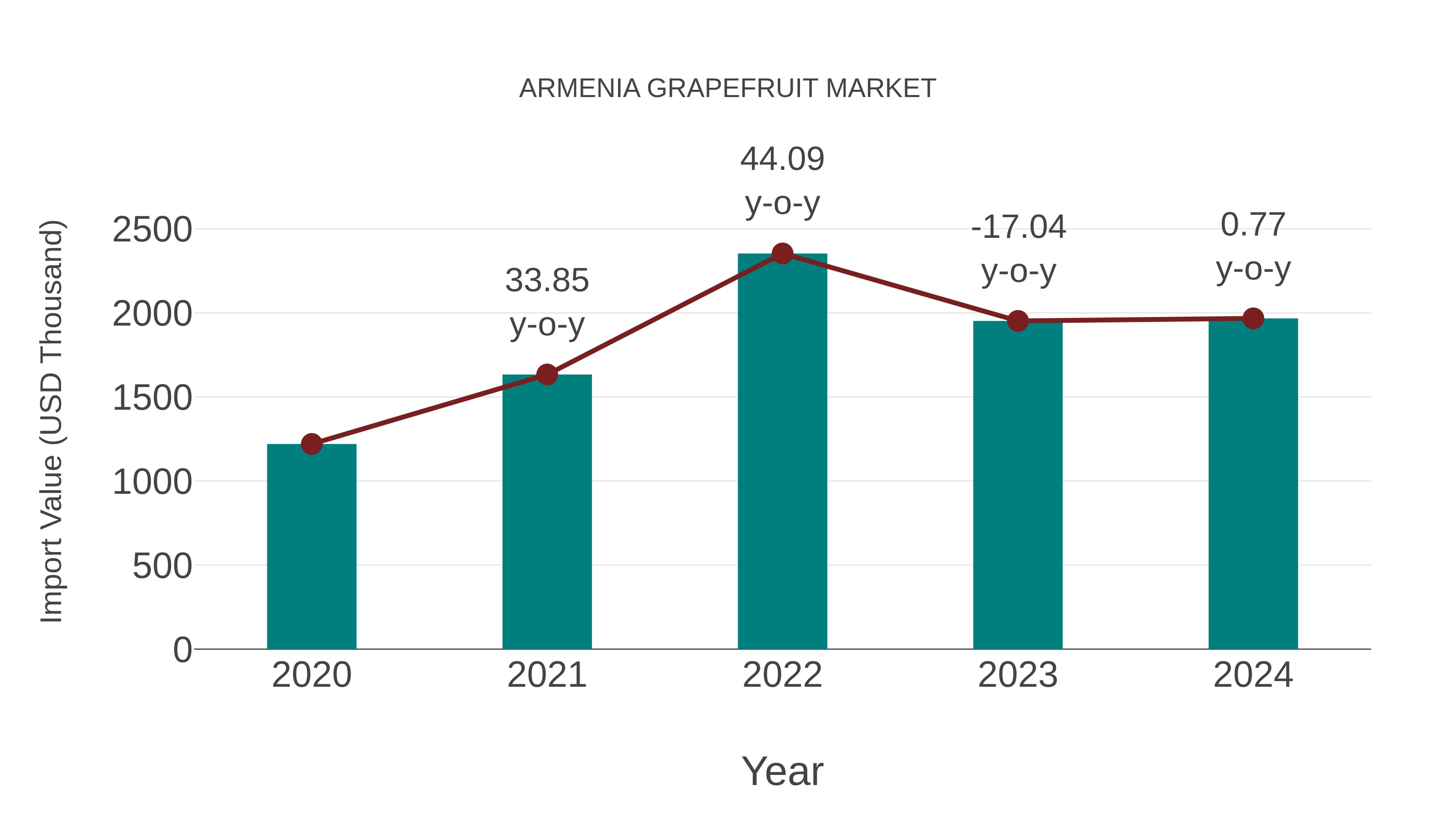  Armenia Grapefruit Market: Import Trend Analysis