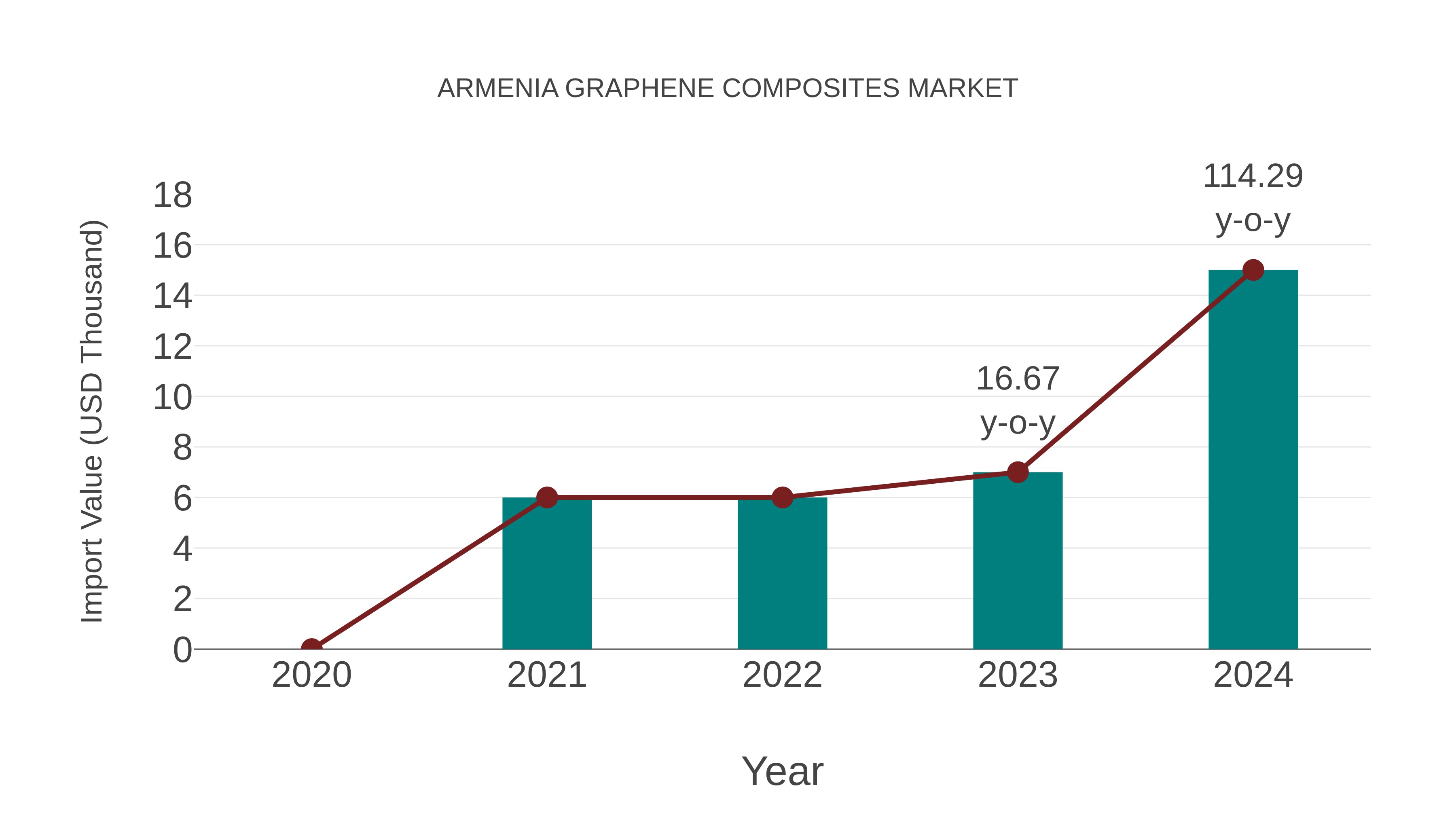  Armenia Graphene Composites Market: Import Trend Analysis