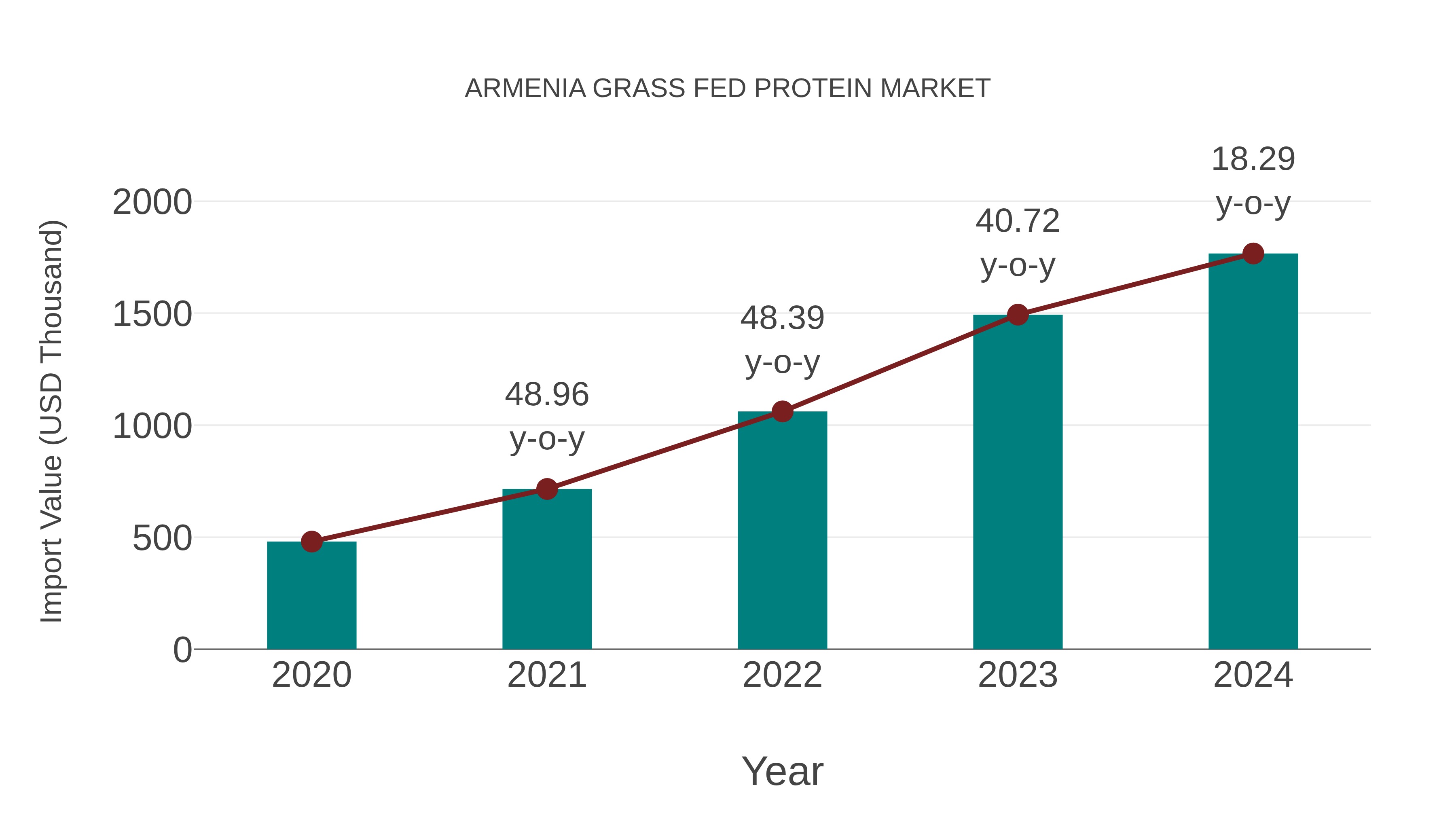  Armenia Grass Fed Protein Market: Import Trend Analysis