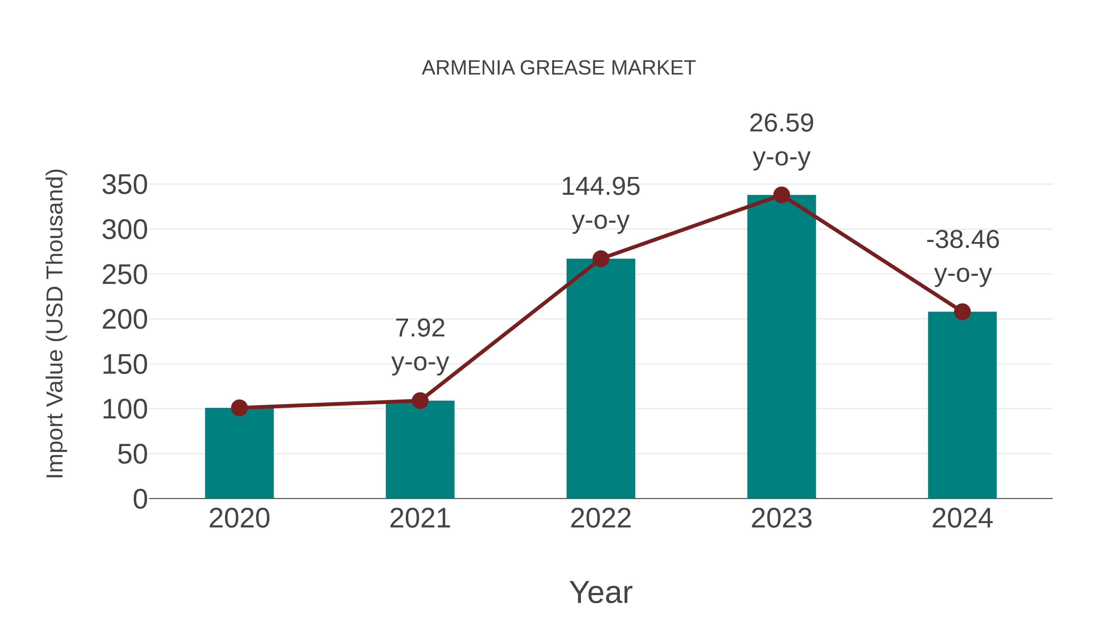  Armenia Grease Market: Import Trend Analysis