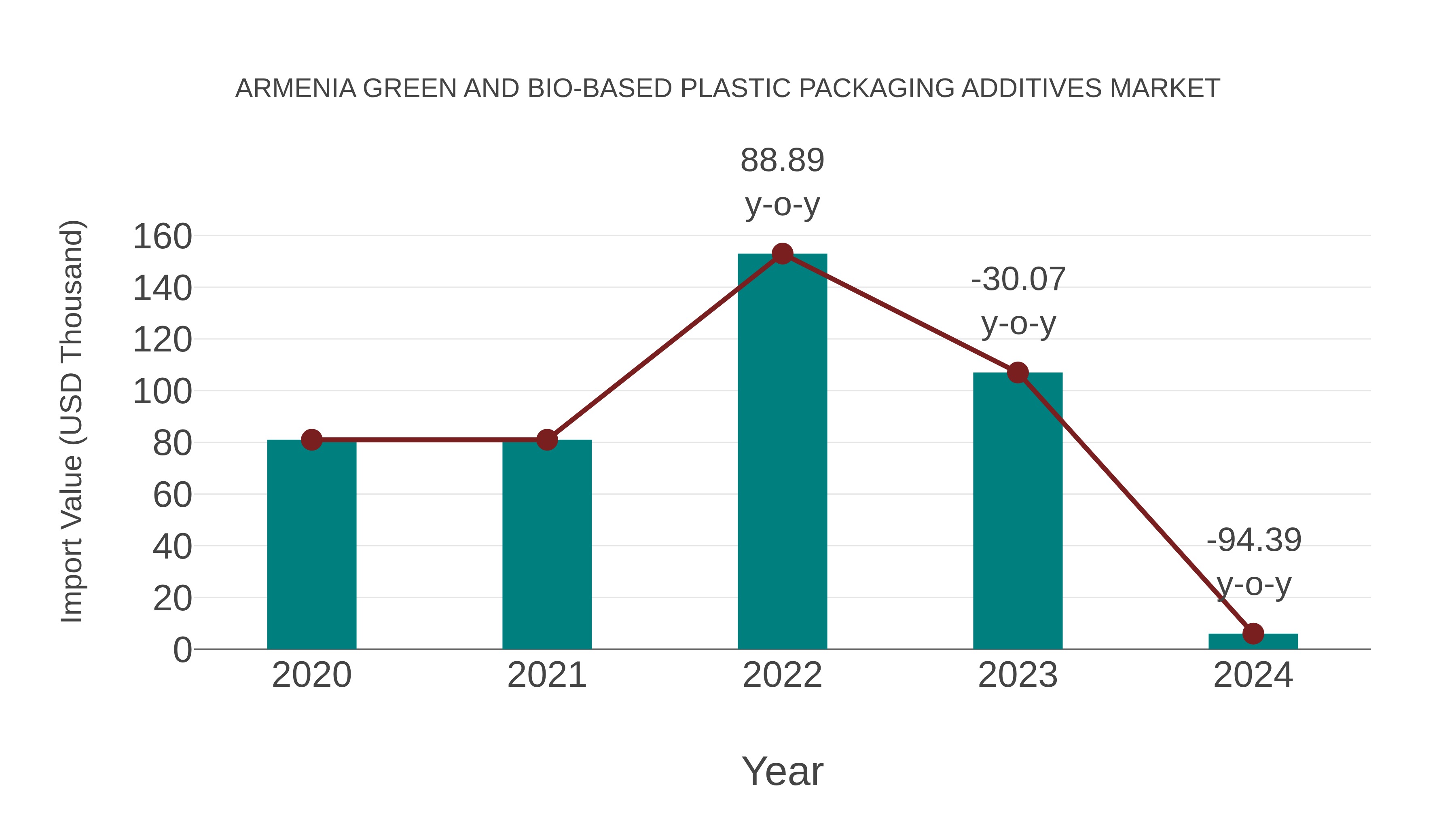  Armenia Green and Bio-based Plastic Packaging Additives Market: Import Trend Analysis