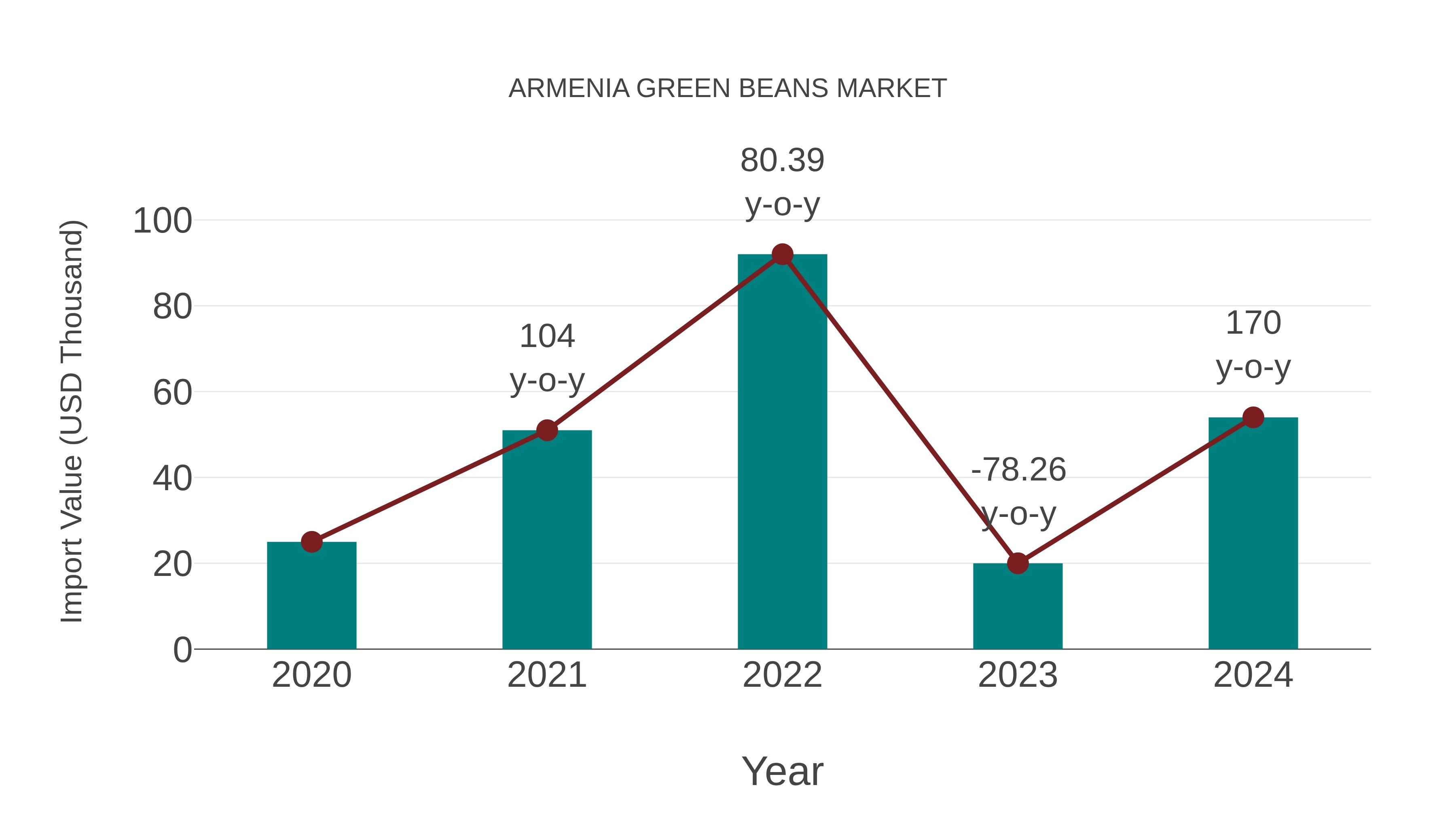  Armenia Green Beans Market: Import Trend Analysis