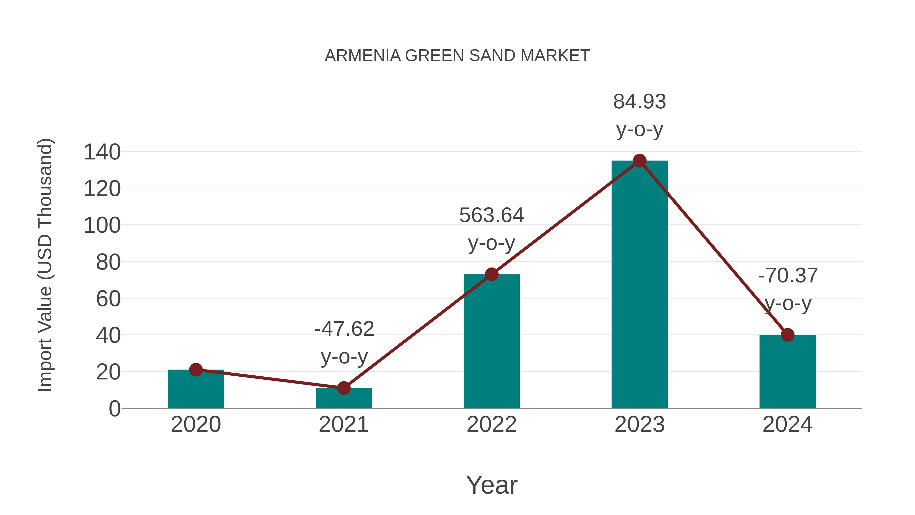  Armenia Green Sand Market: Import Trend Analysis