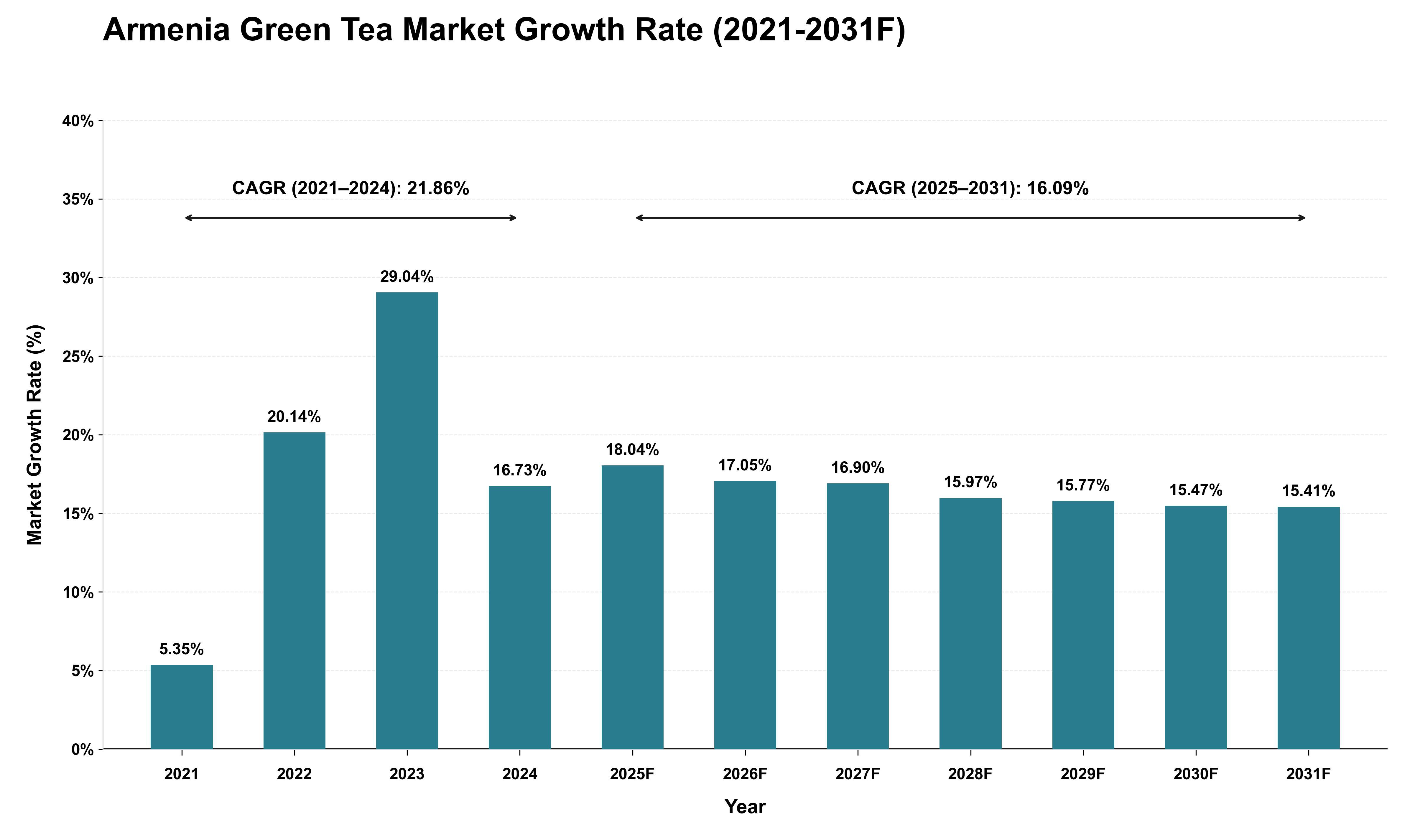 Armenia Green Tea Market Growth Rate Analysis (2021 - 2031)