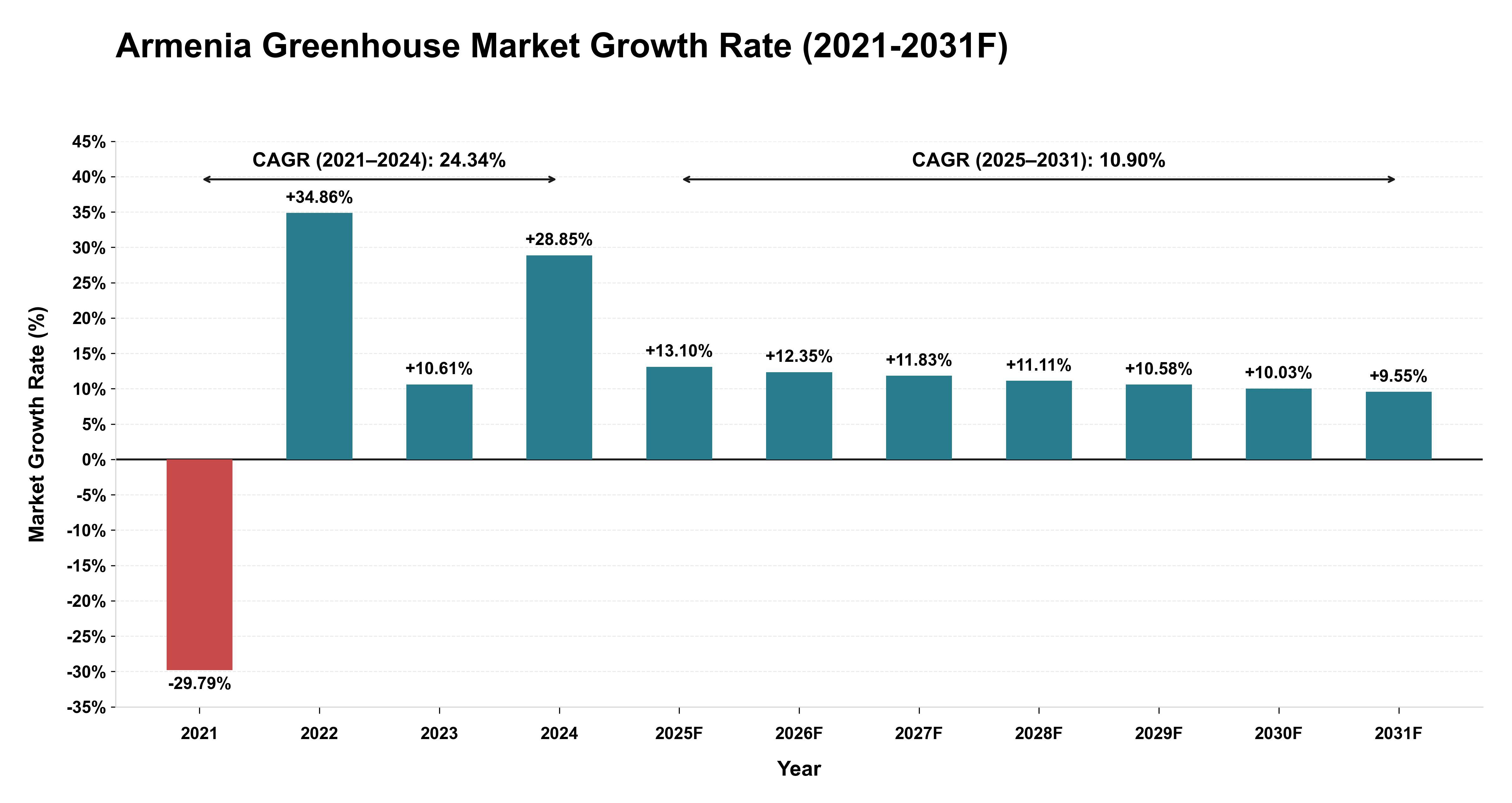 Armenia Greenhouse Market Year-wise Growth Rate (2021-2031F)