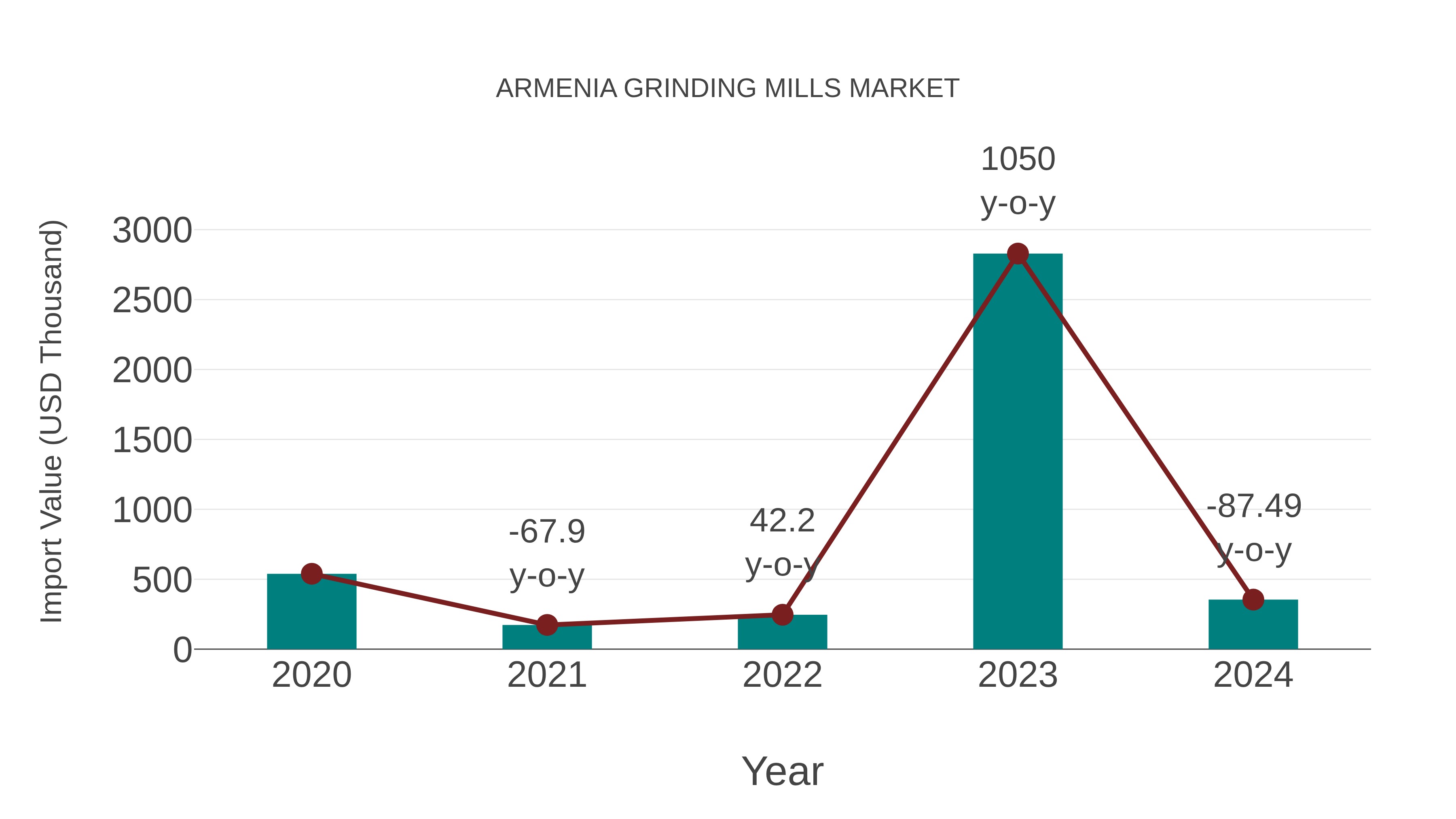 Armenia Grinding Mills Market: Import Trend Analysis