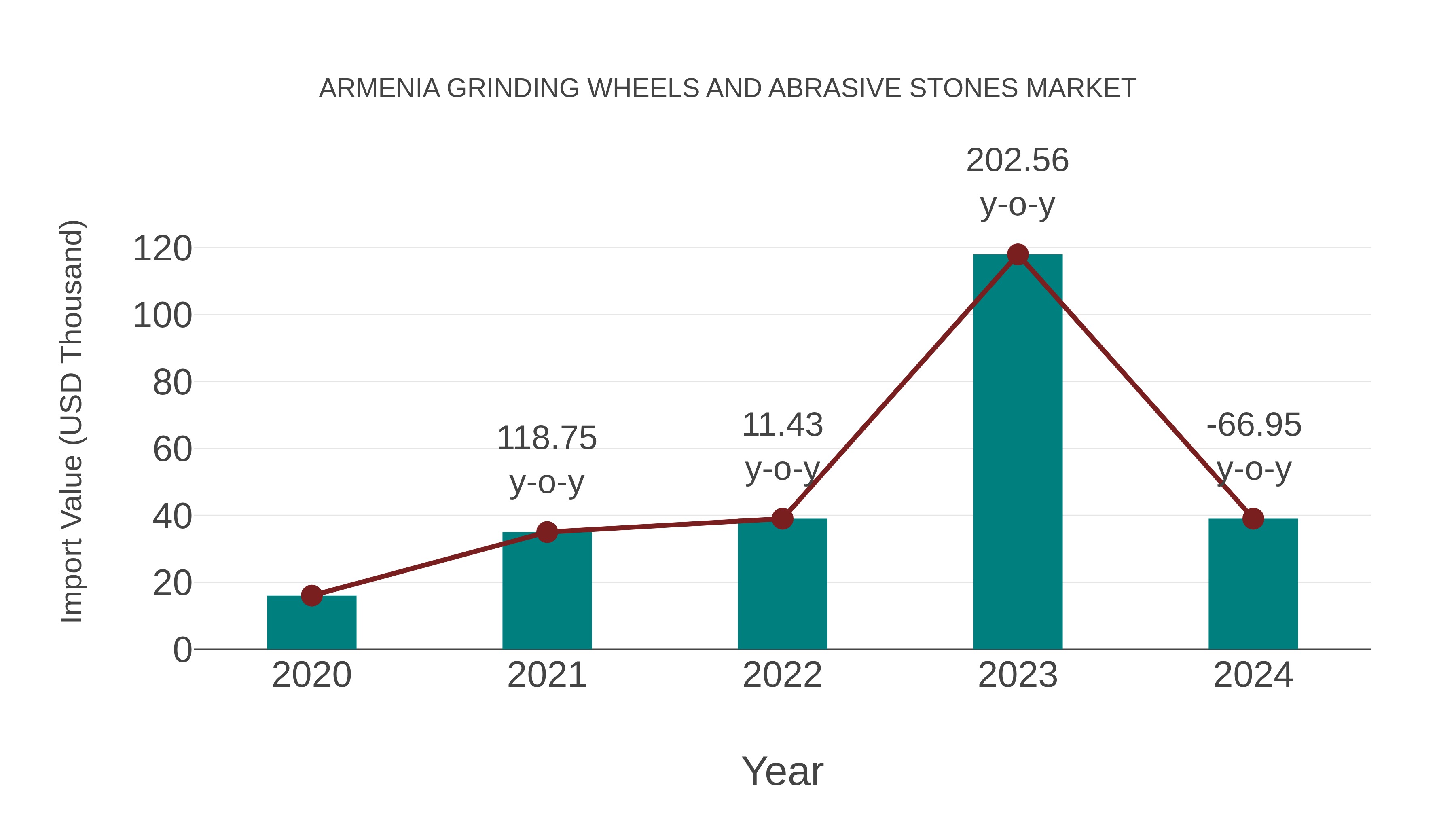  Armenia Grinding Wheels and Abrasive Stones Market: Import Trend Analysis