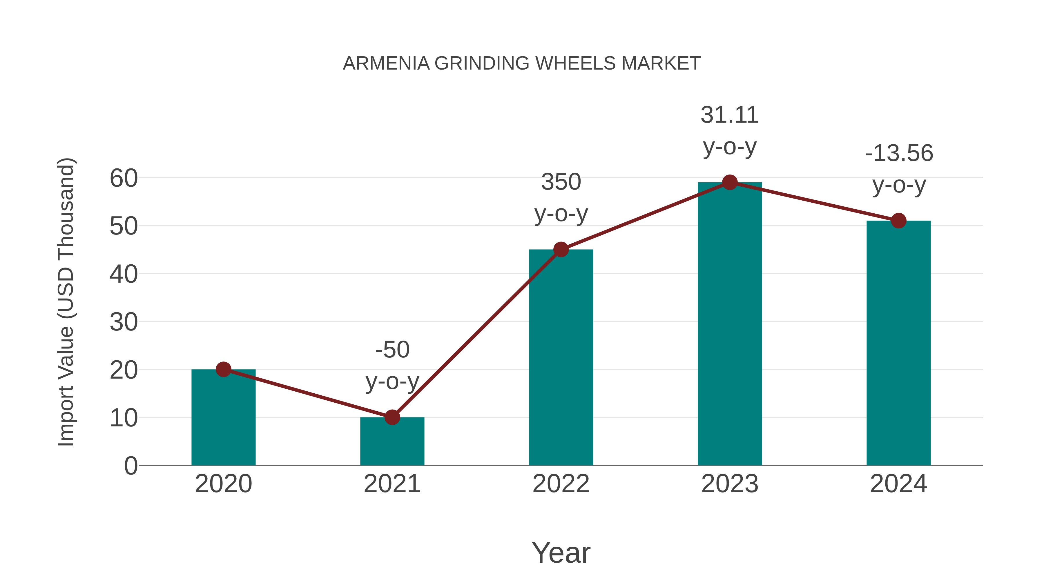  Armenia Grinding Wheels Market: Import Trend Analysis