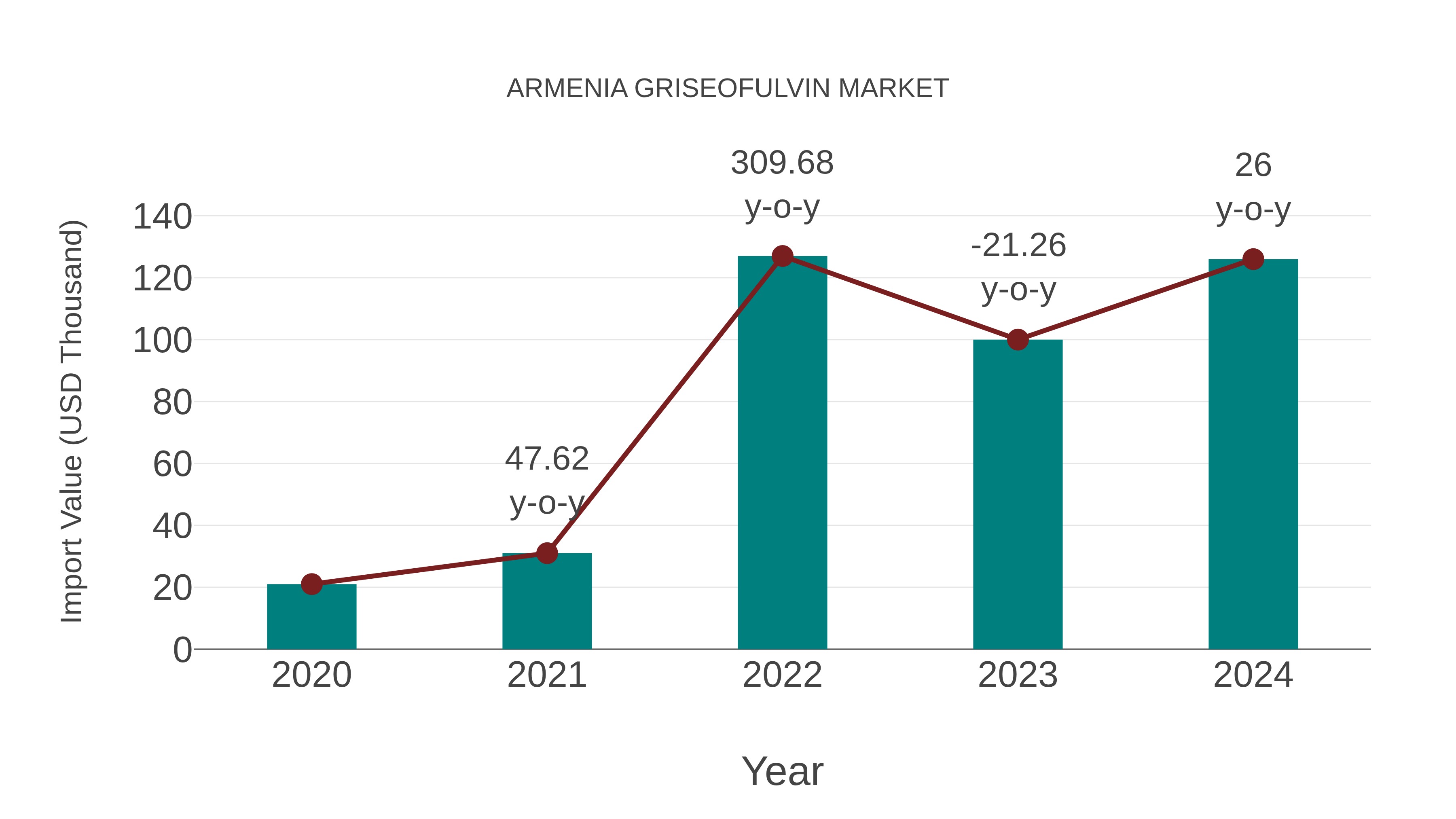 Armenia Griseofulvin Market: Import Trend Analysis