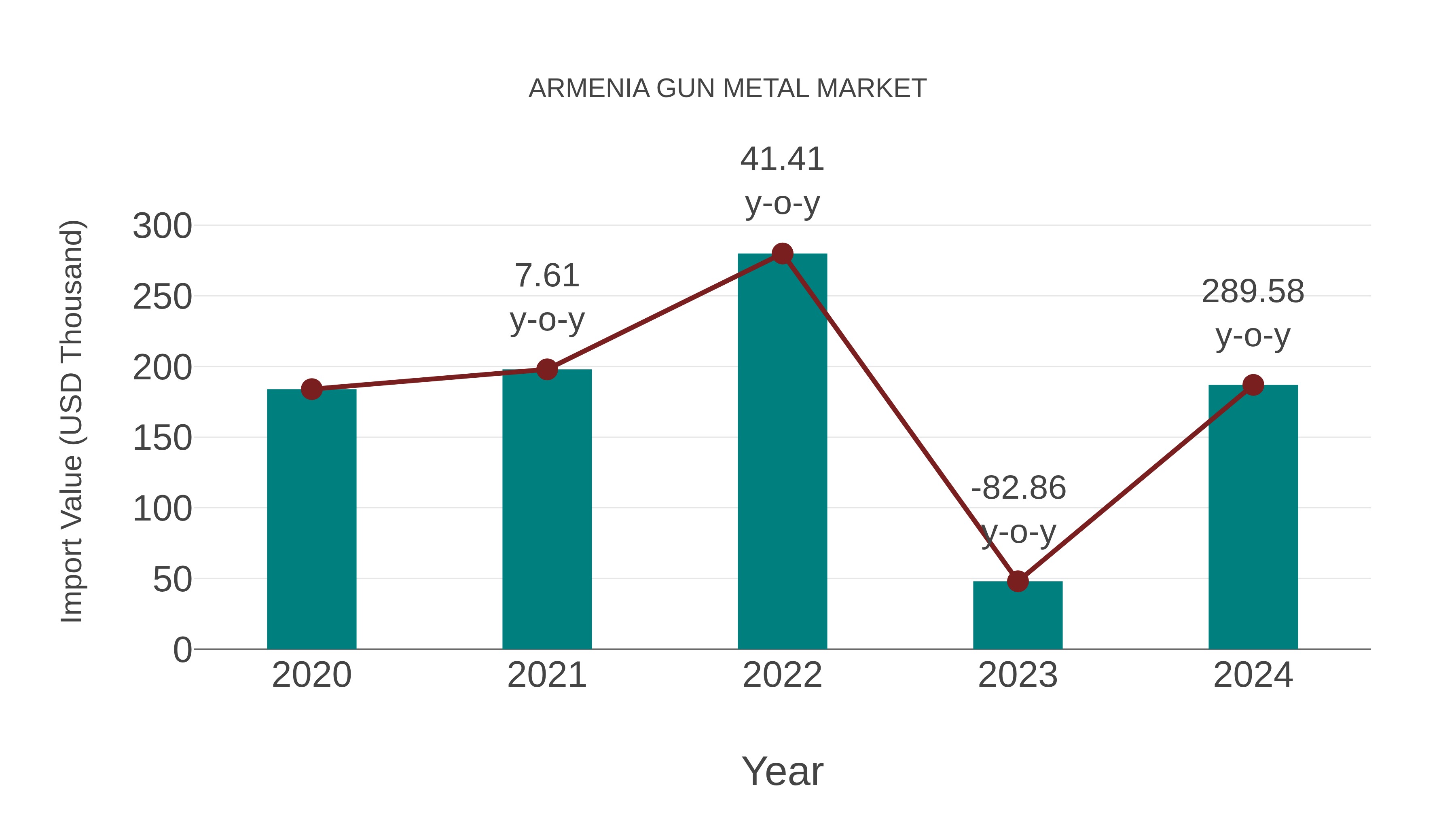  Armenia Gun Metal Market: Import Trend Analysis