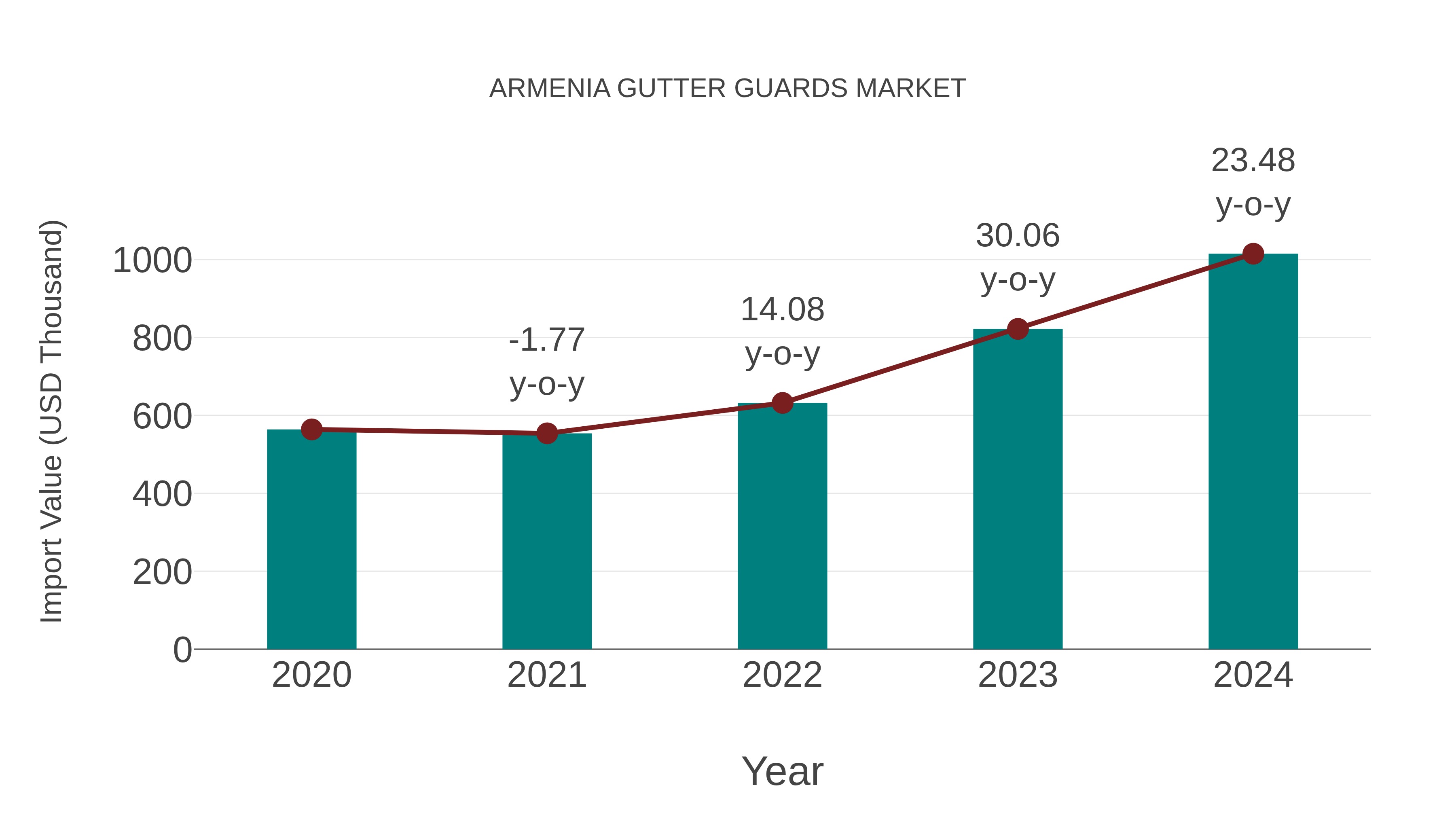 Armenia Gutter Guards Market: Import Trend Analysis