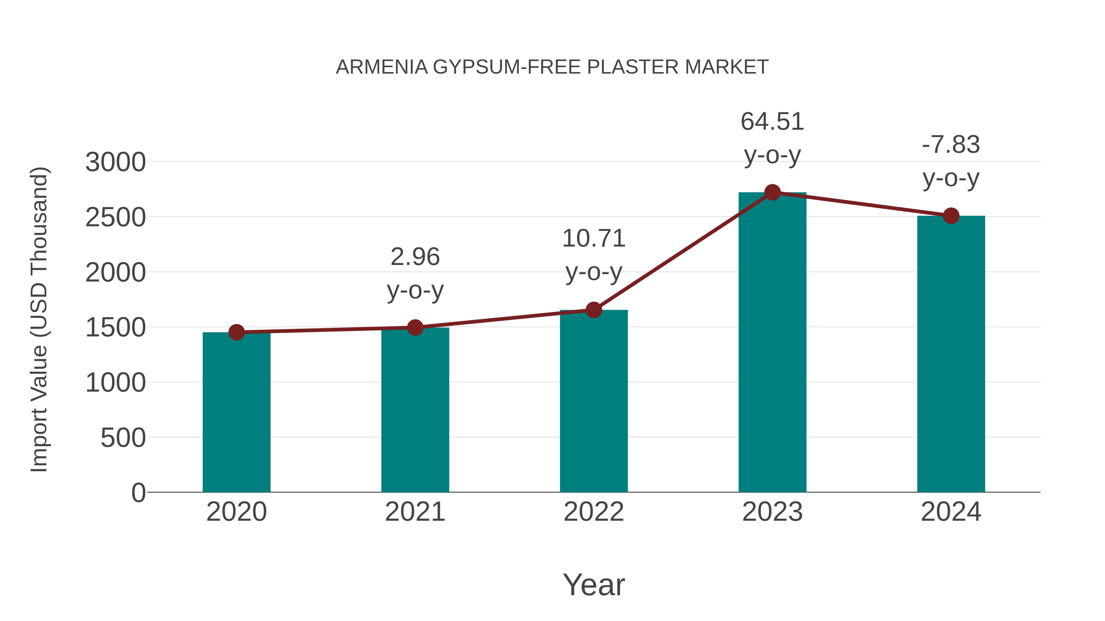  Armenia Gypsum-free Plaster Market: Import Trend Analysis
