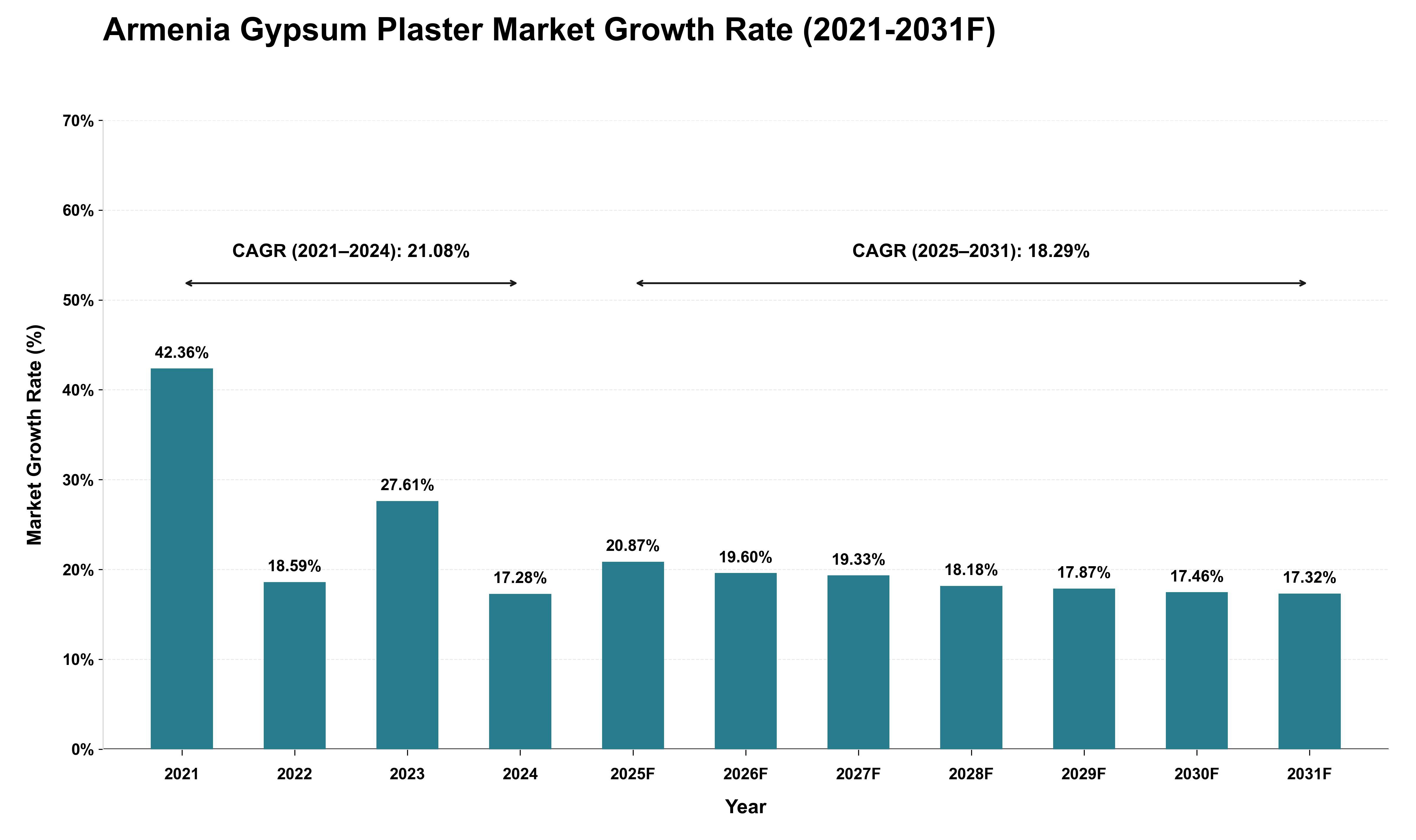 Armenia Gypsum Plaster Market Growth Rate Analysis (2021 - 2031)