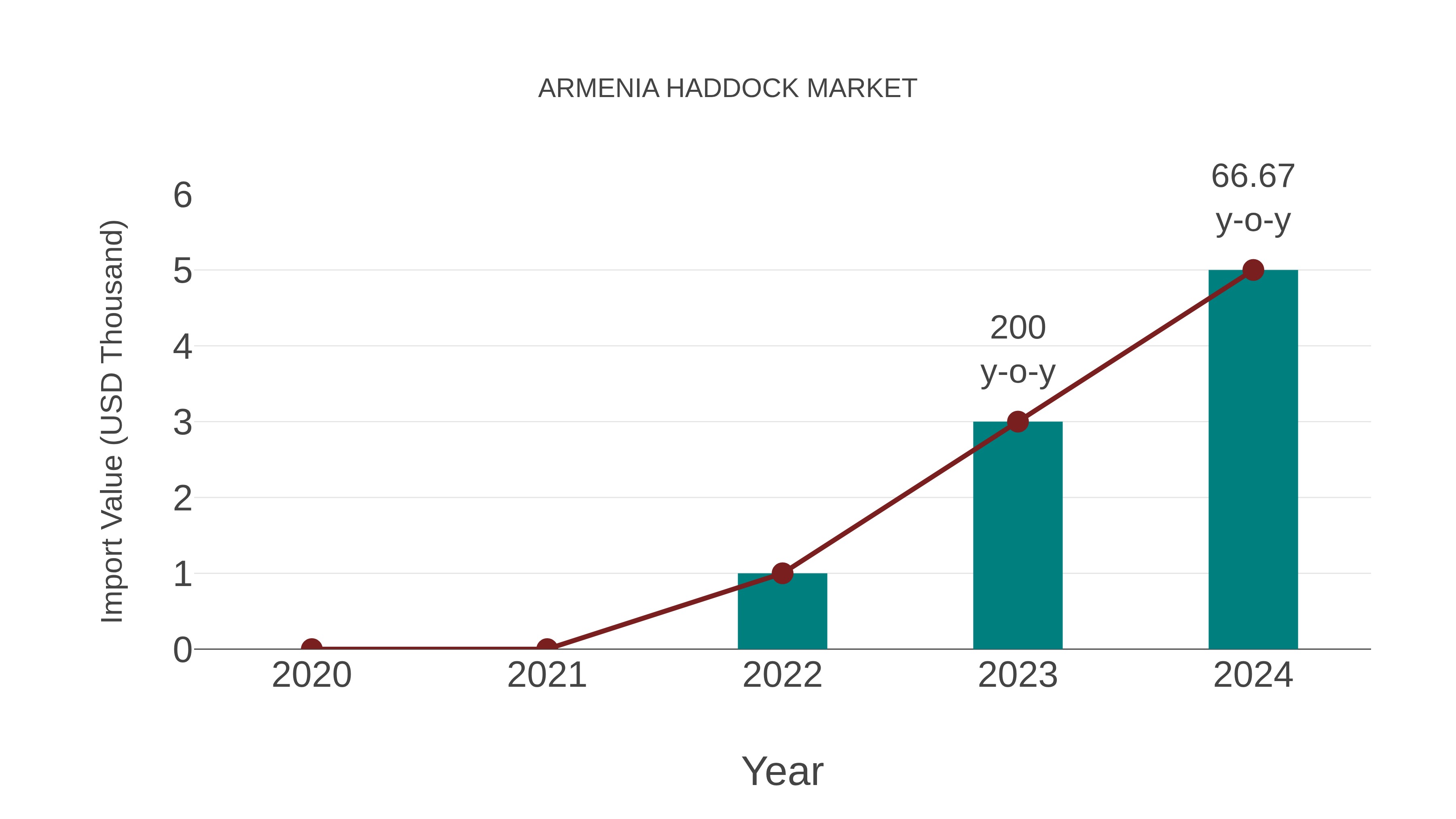  Armenia Haddock Market: Import Trend Analysis