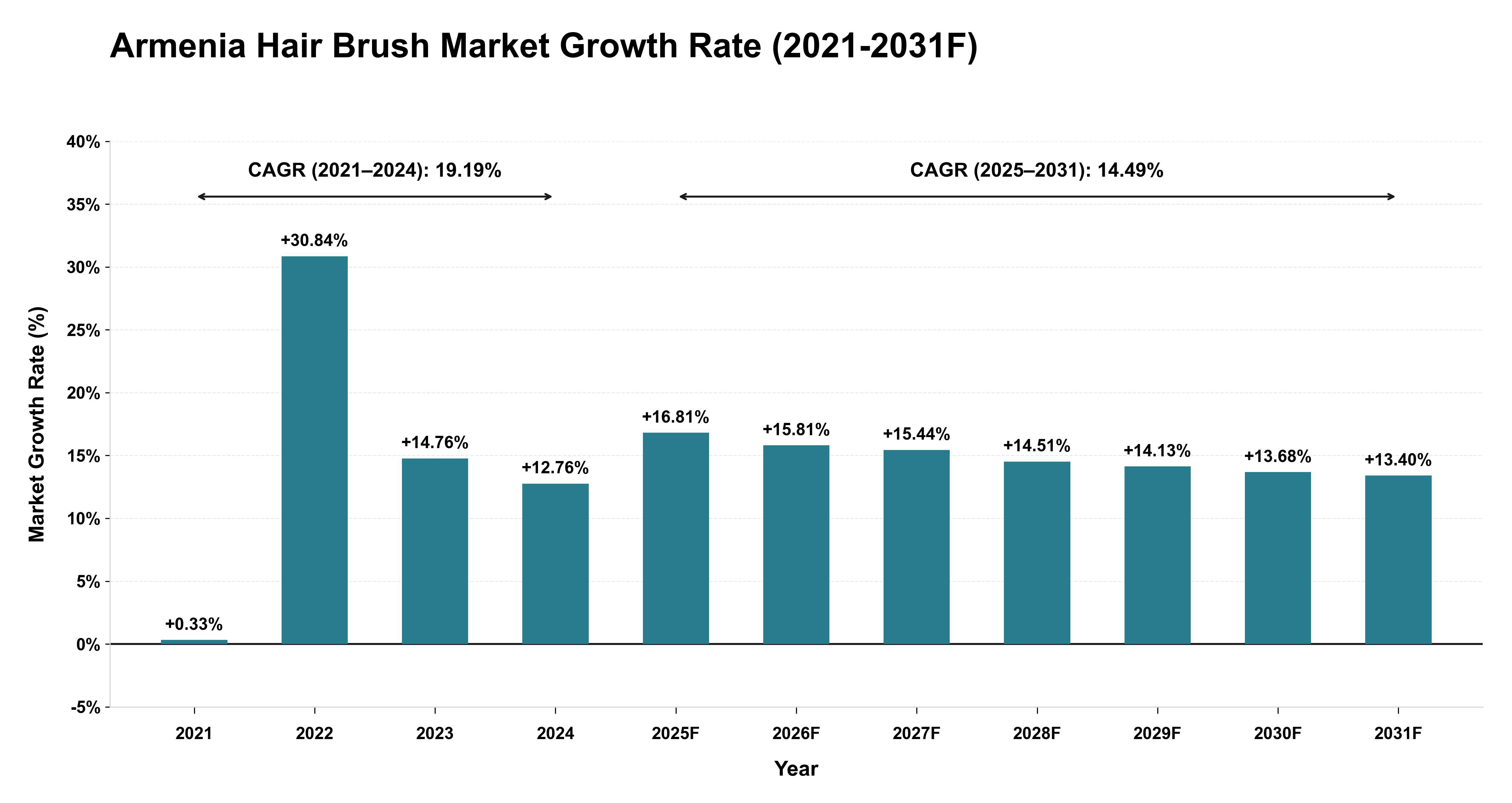 Armenia Hair Brush Market Year-wise Growth Rate (2021-2031F)