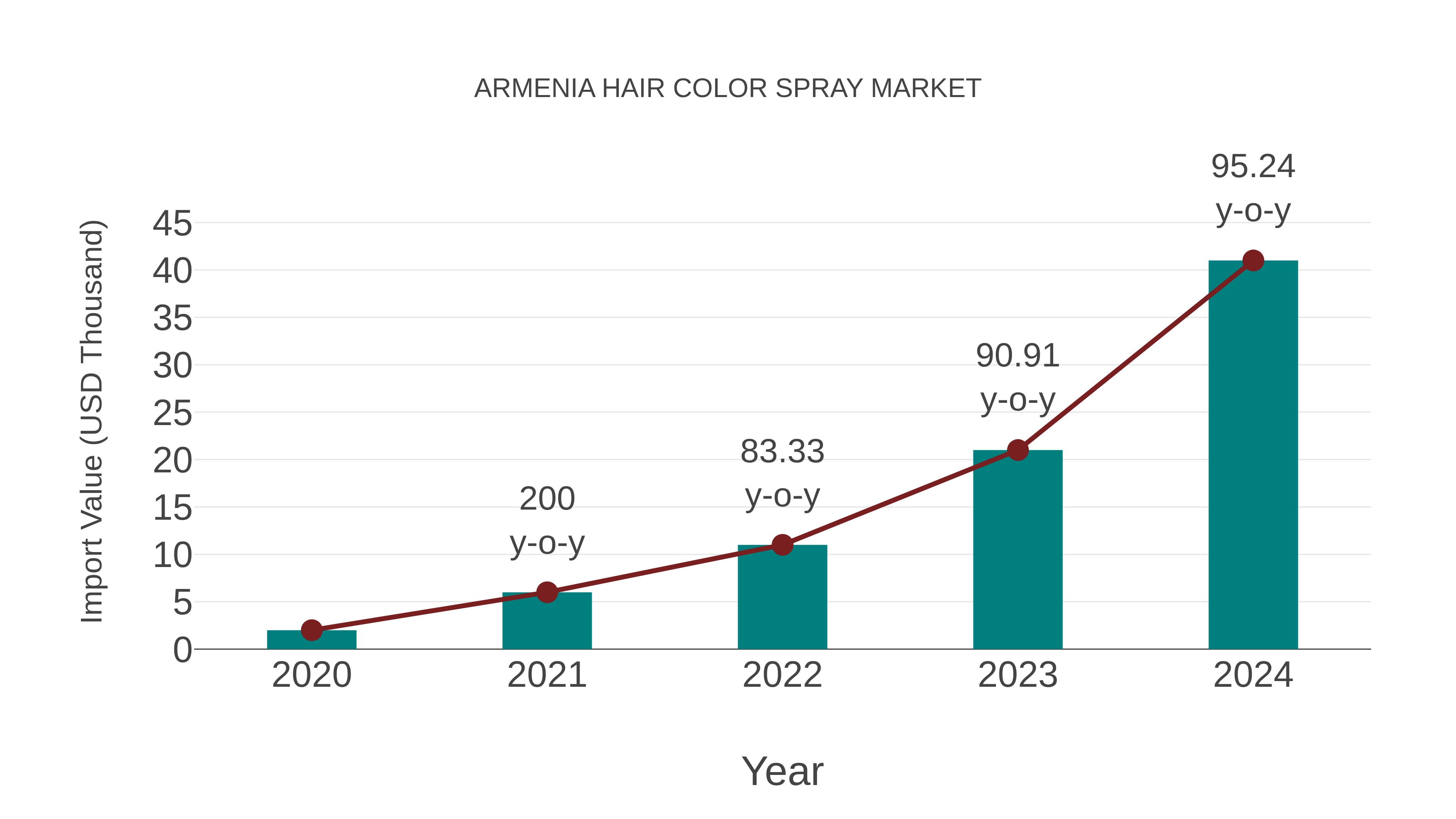 Armenia Hair Color Spray Market: Import Trend Analysis