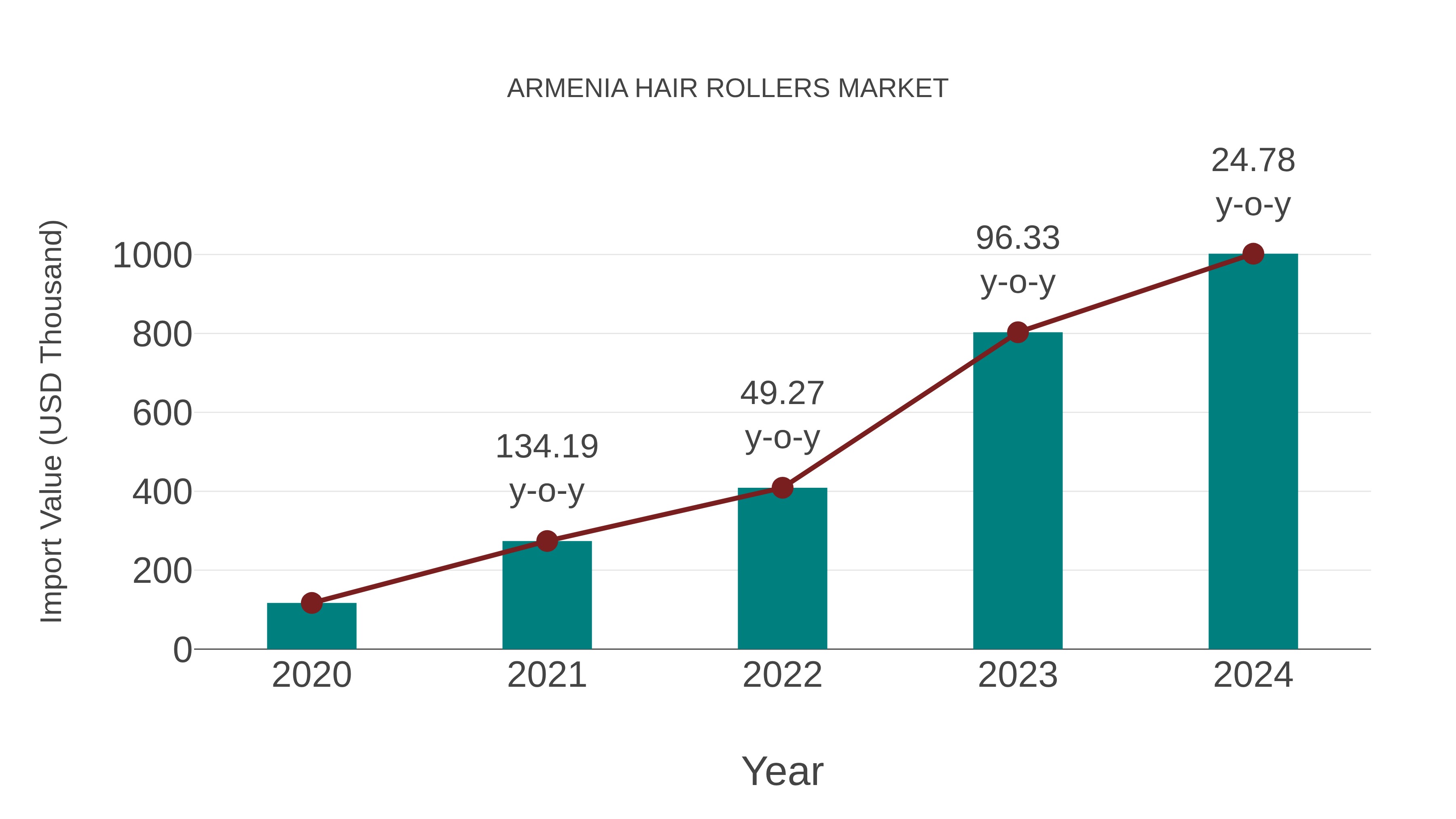  Armenia Hair Rollers Market: Import Trend Analysis