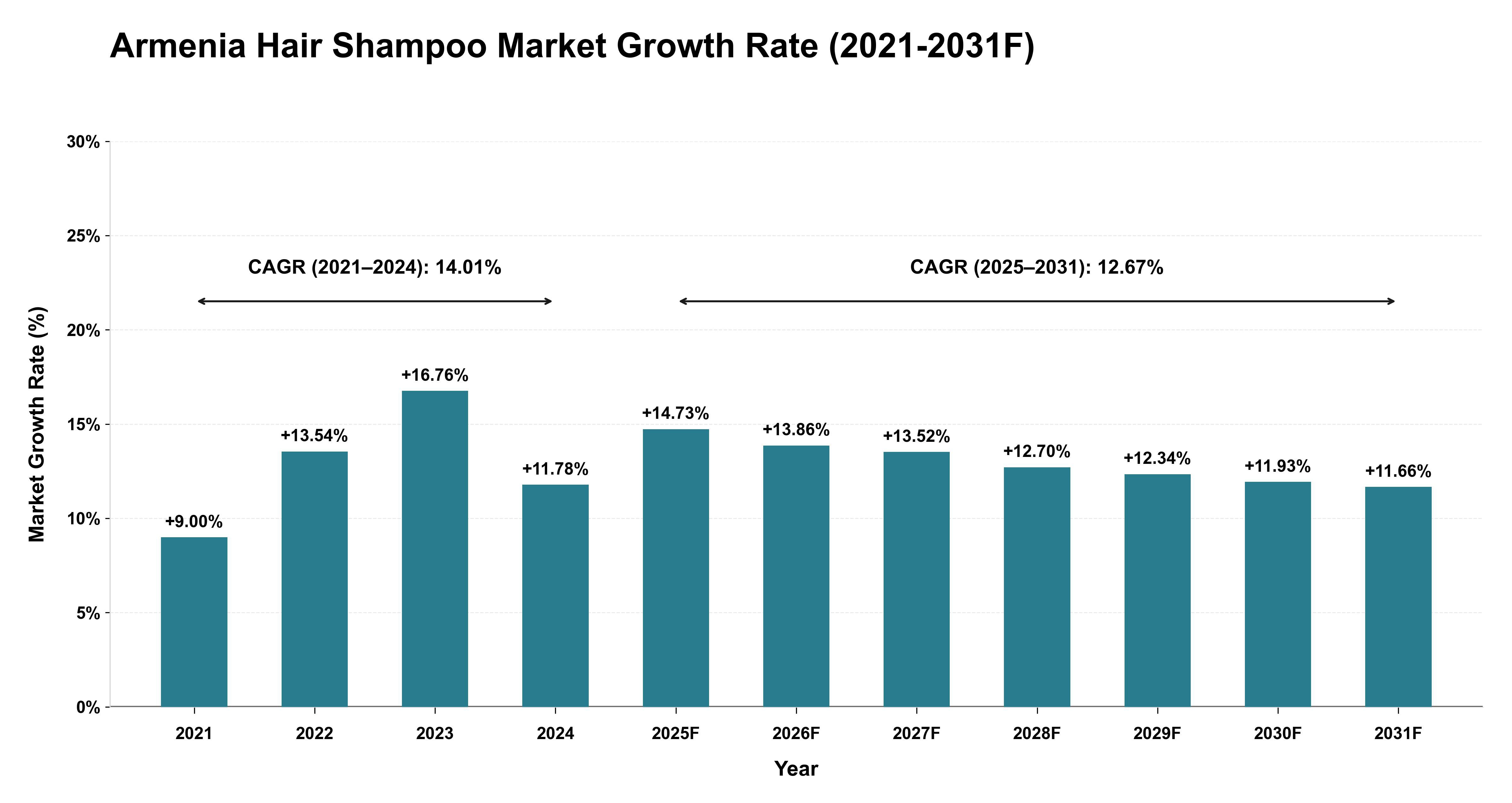 Armenia Hair Shampoo Market Year-wise Growth Rate (2021-2031F)