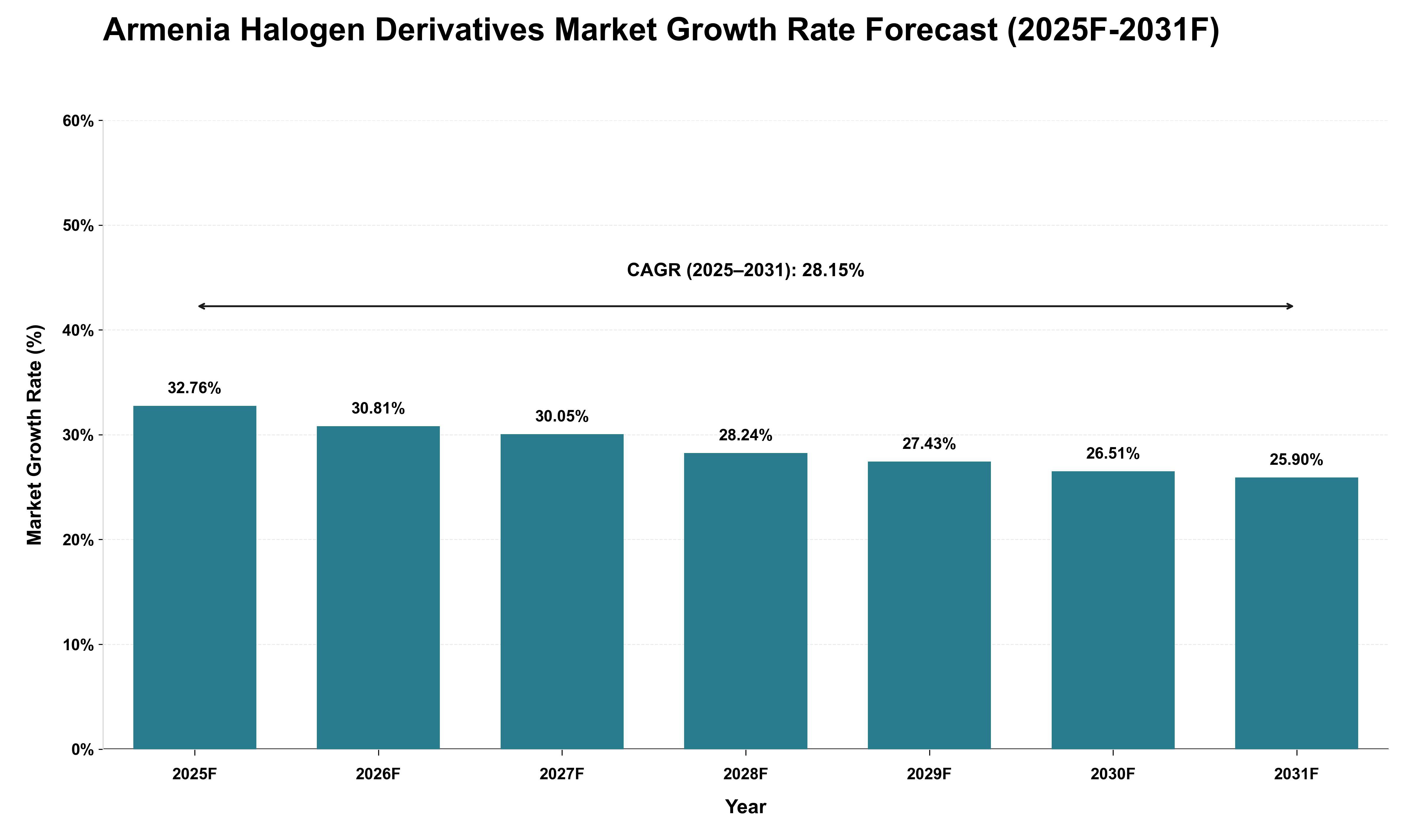 Armenia Halogen Derivatives Market Growth Rate Analysis (2025 - 2031)