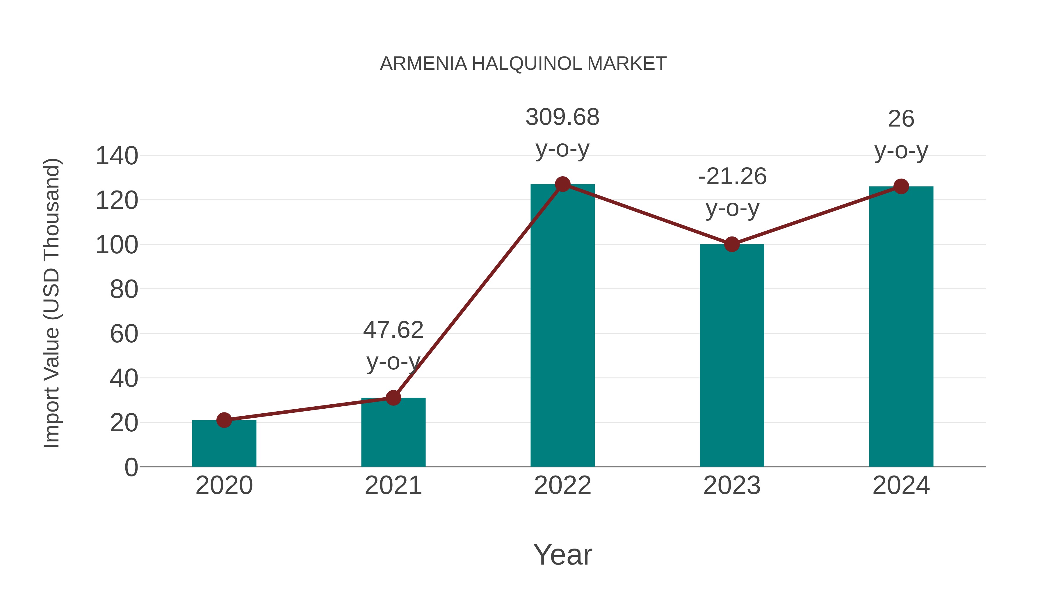  Armenia Halquinol Market: Import Trend Analysis