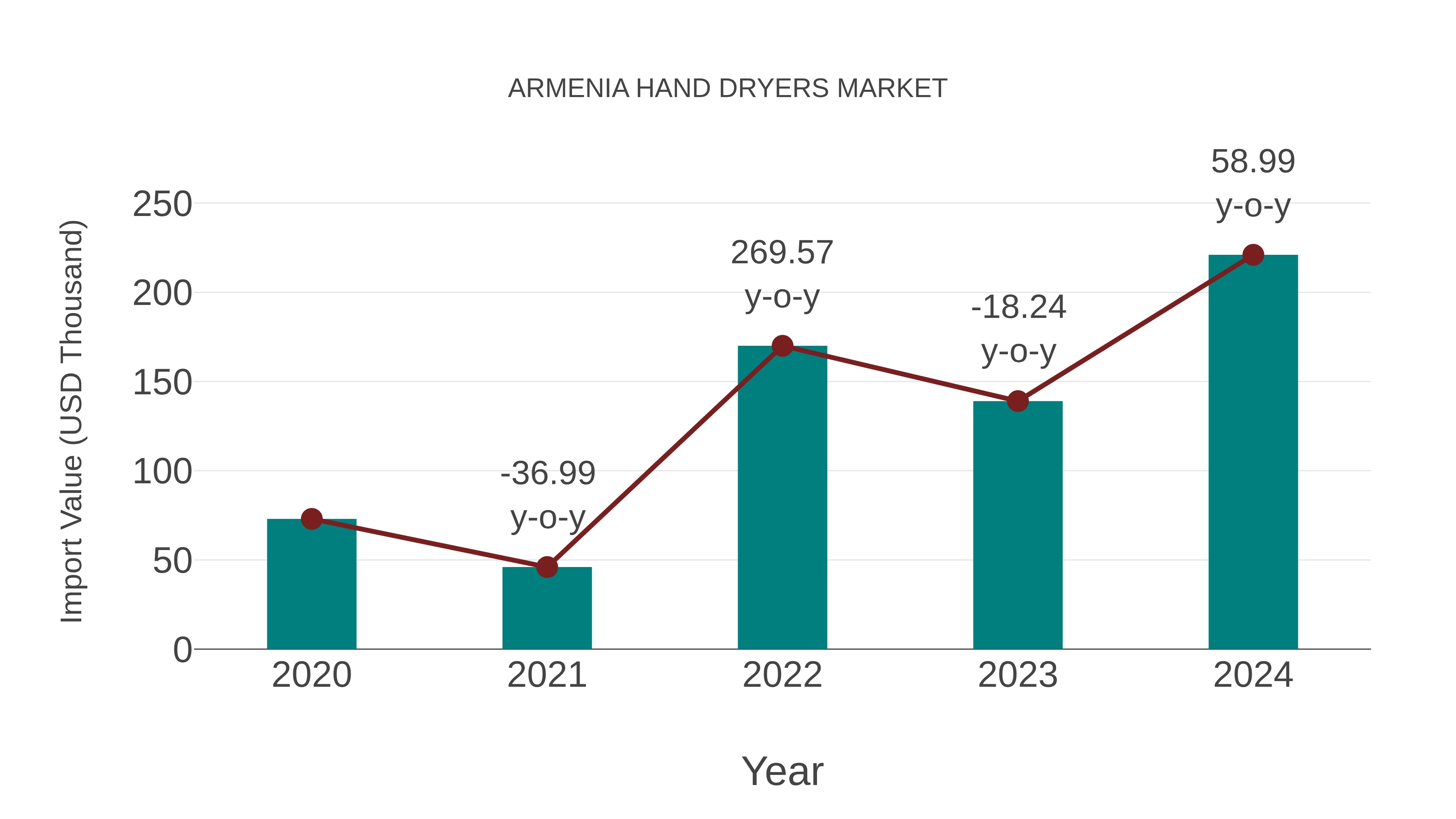  Armenia Hand Dryers Market: Import Trend Analysis