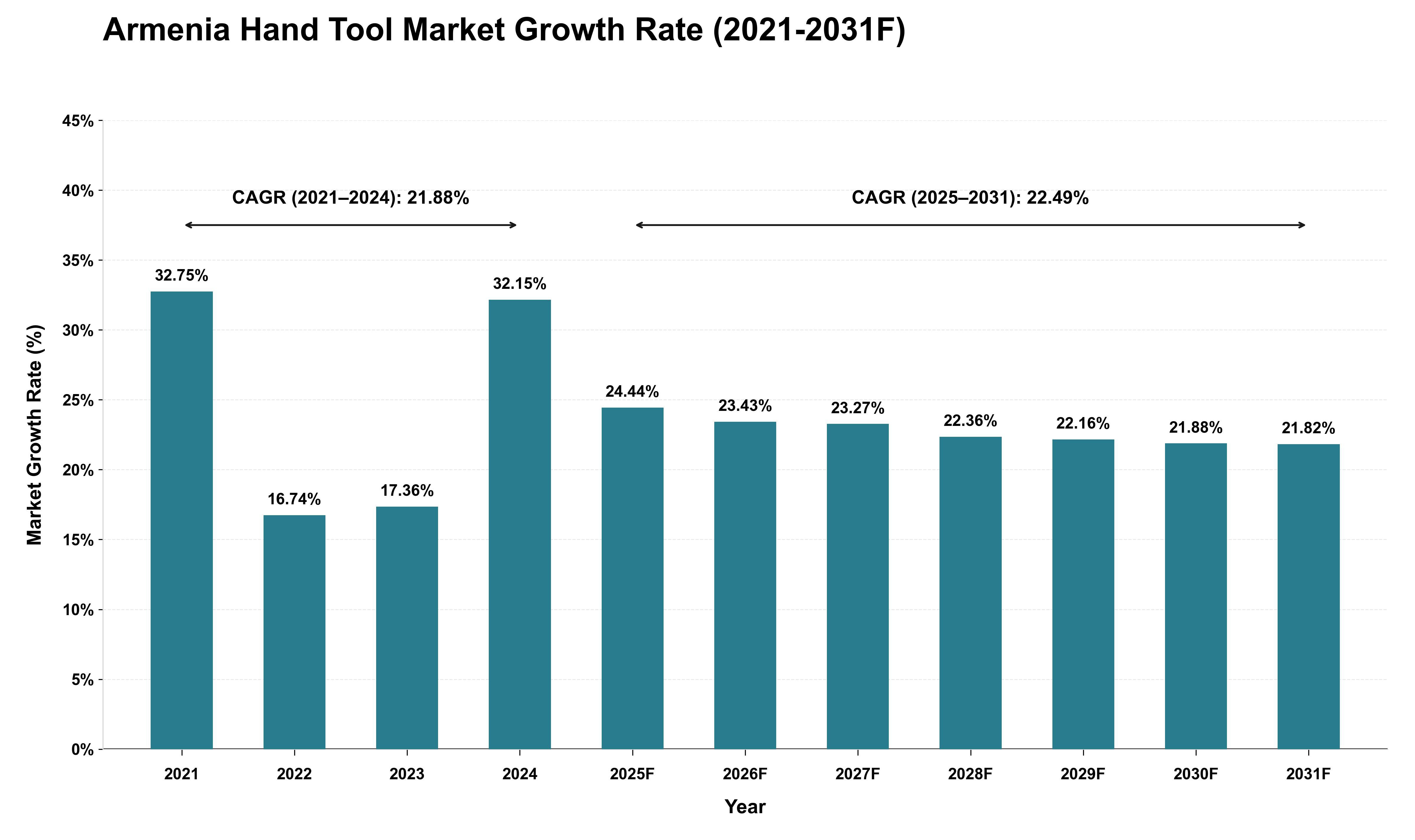 Armenia Hand Tool Market Growth Rate Analysis (2021 - 2031)