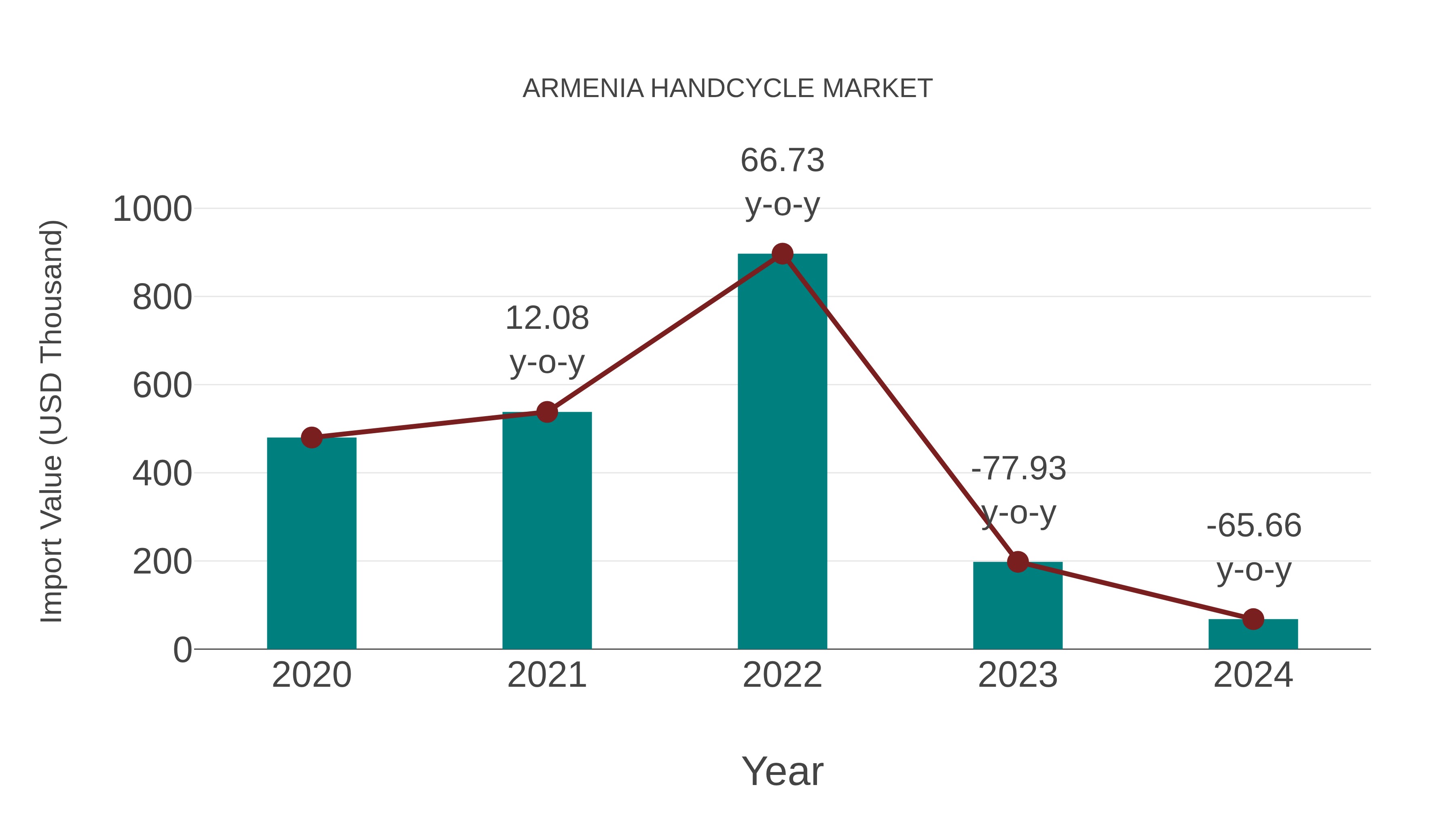 Armenia Handcycle Market: Import Trend Analysis