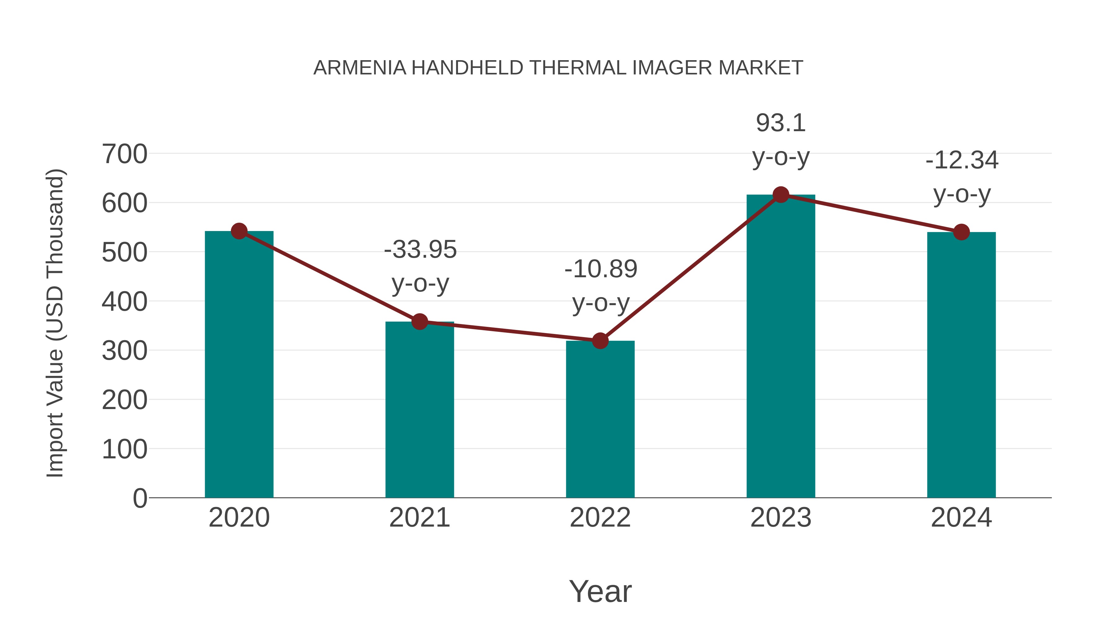  Armenia Handheld Thermal Imager Market: Import Trend Analysis