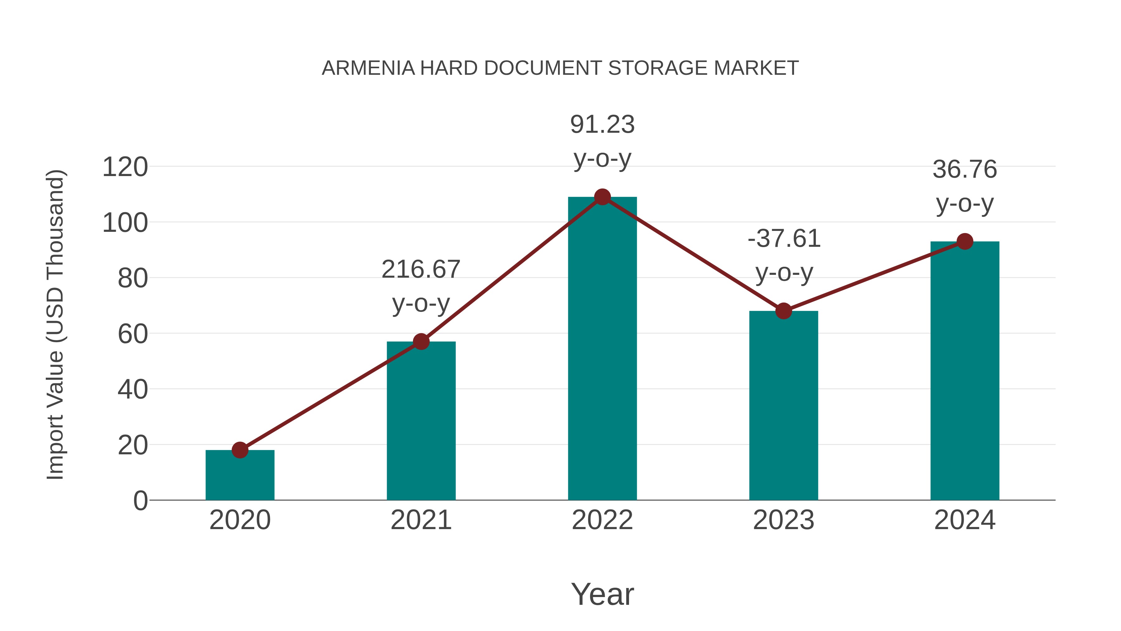  Armenia Hard Document Storage Market: Import Trend Analysis