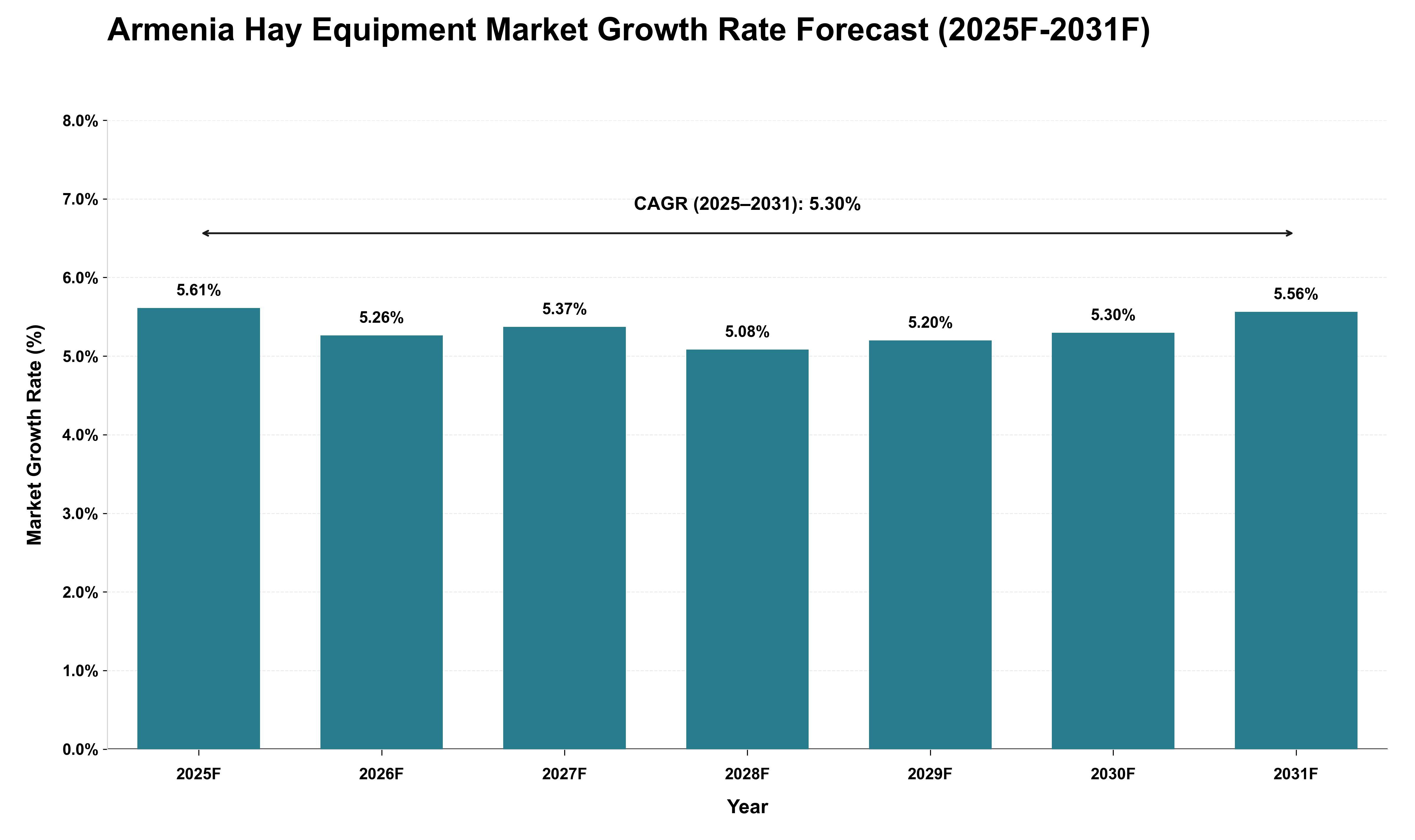 Armenia Hay Equipment Market Growth Rate Analysis (2025 - 2031)
