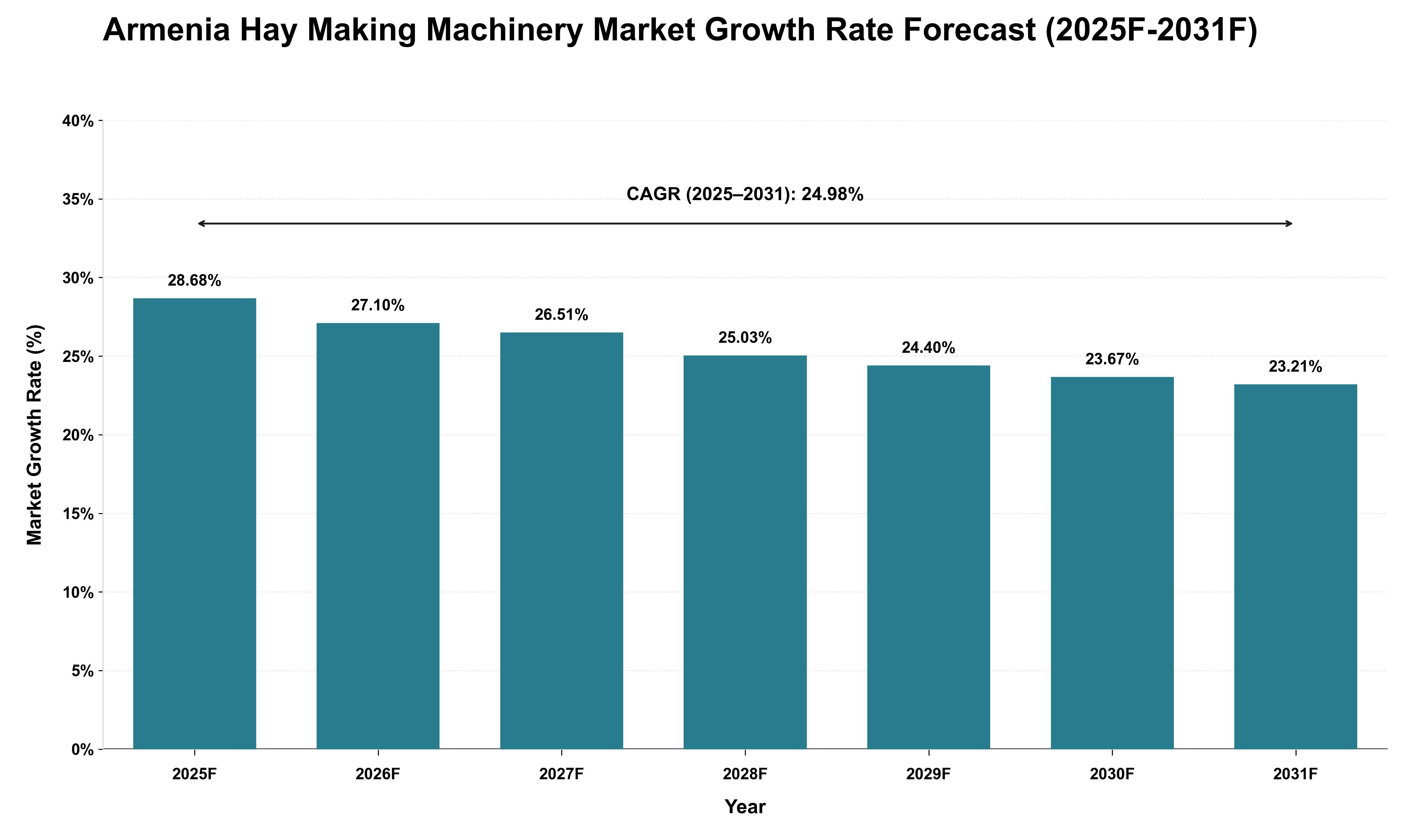 Armenia Hay Making Machinery Market Growth Rate Analysis (2025 - 2031)