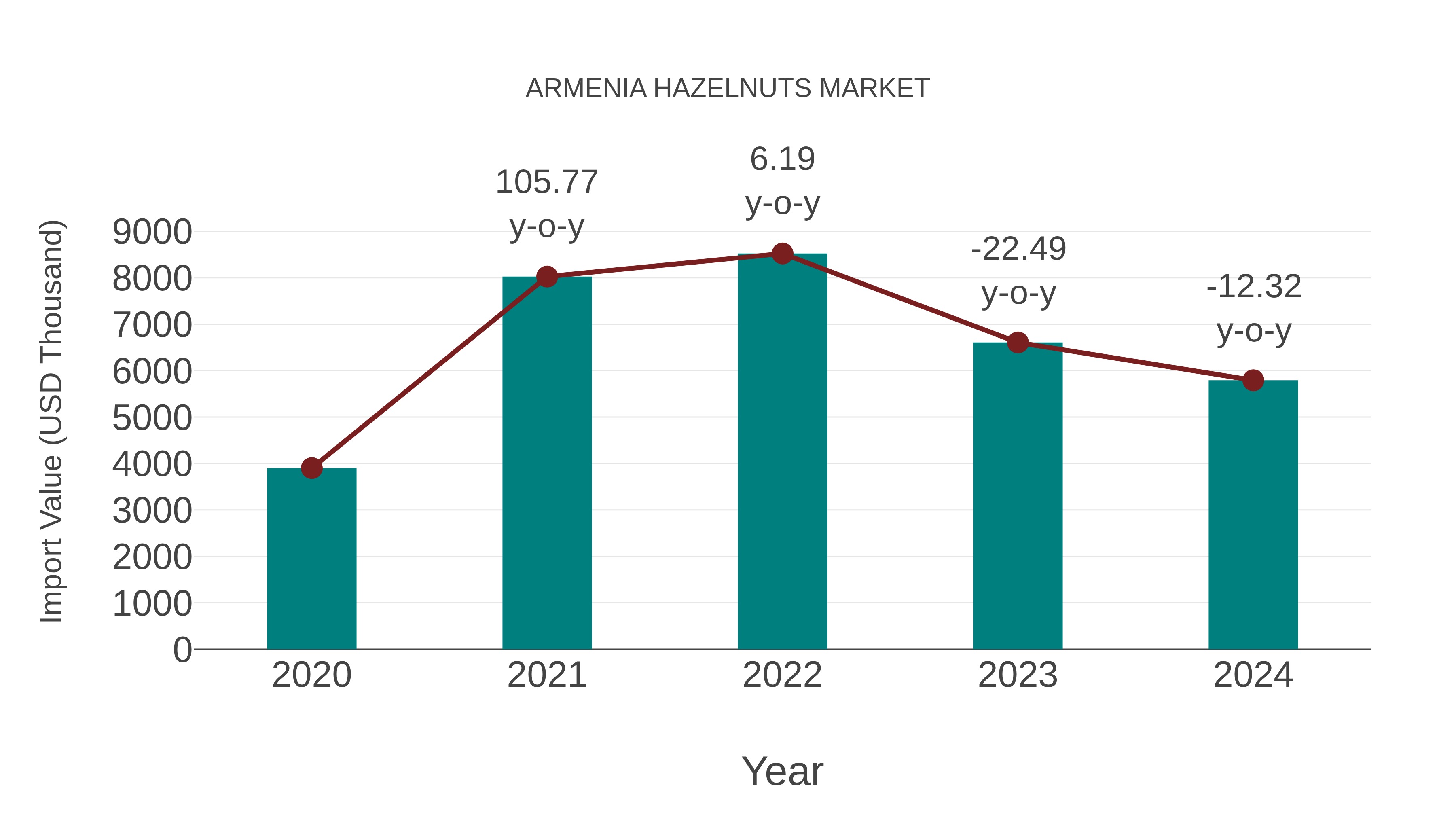  Armenia Hazelnuts Market: Import Trend Analysis