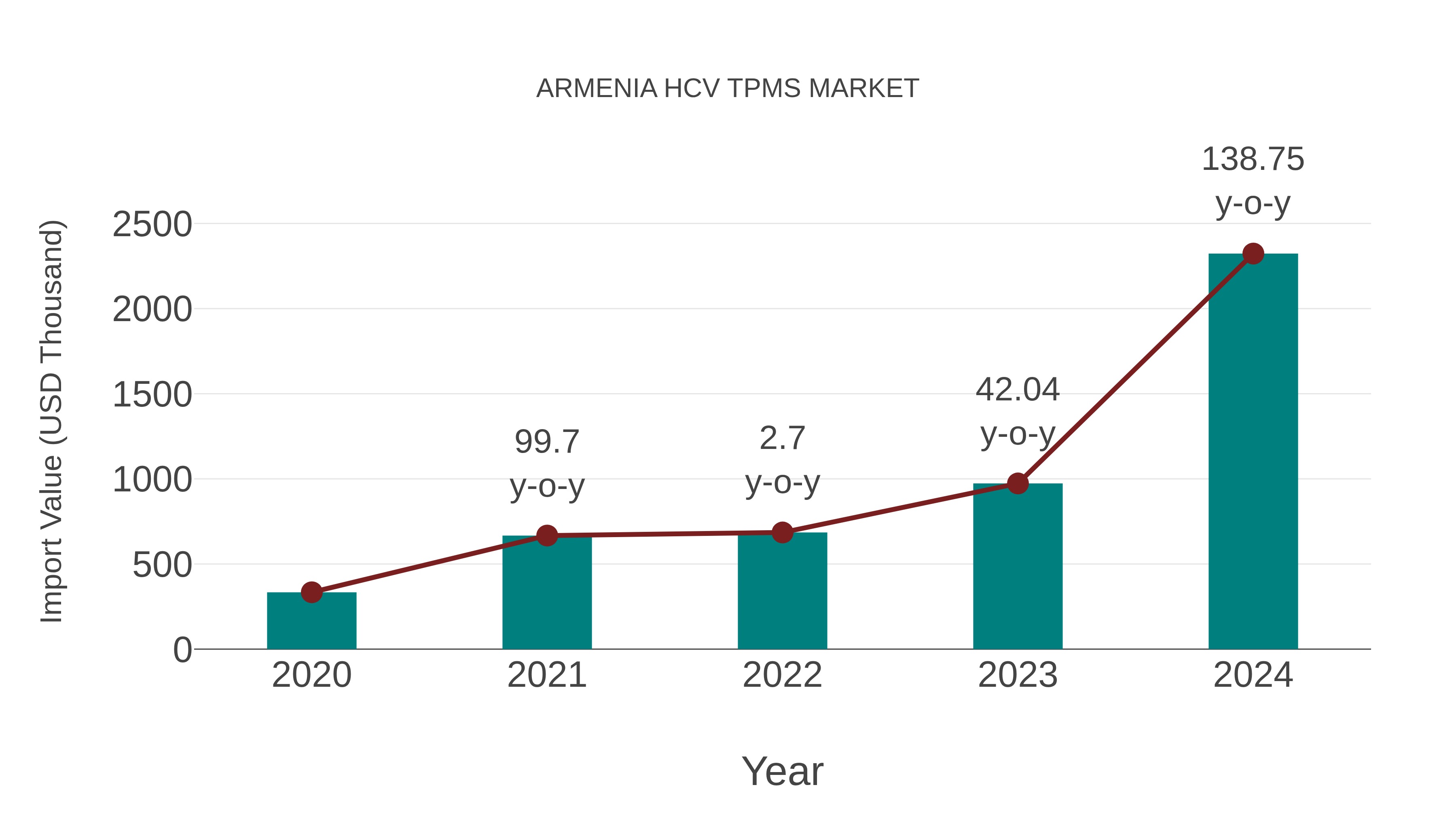  Armenia Hcv Tpms Market: Import Trend Analysis