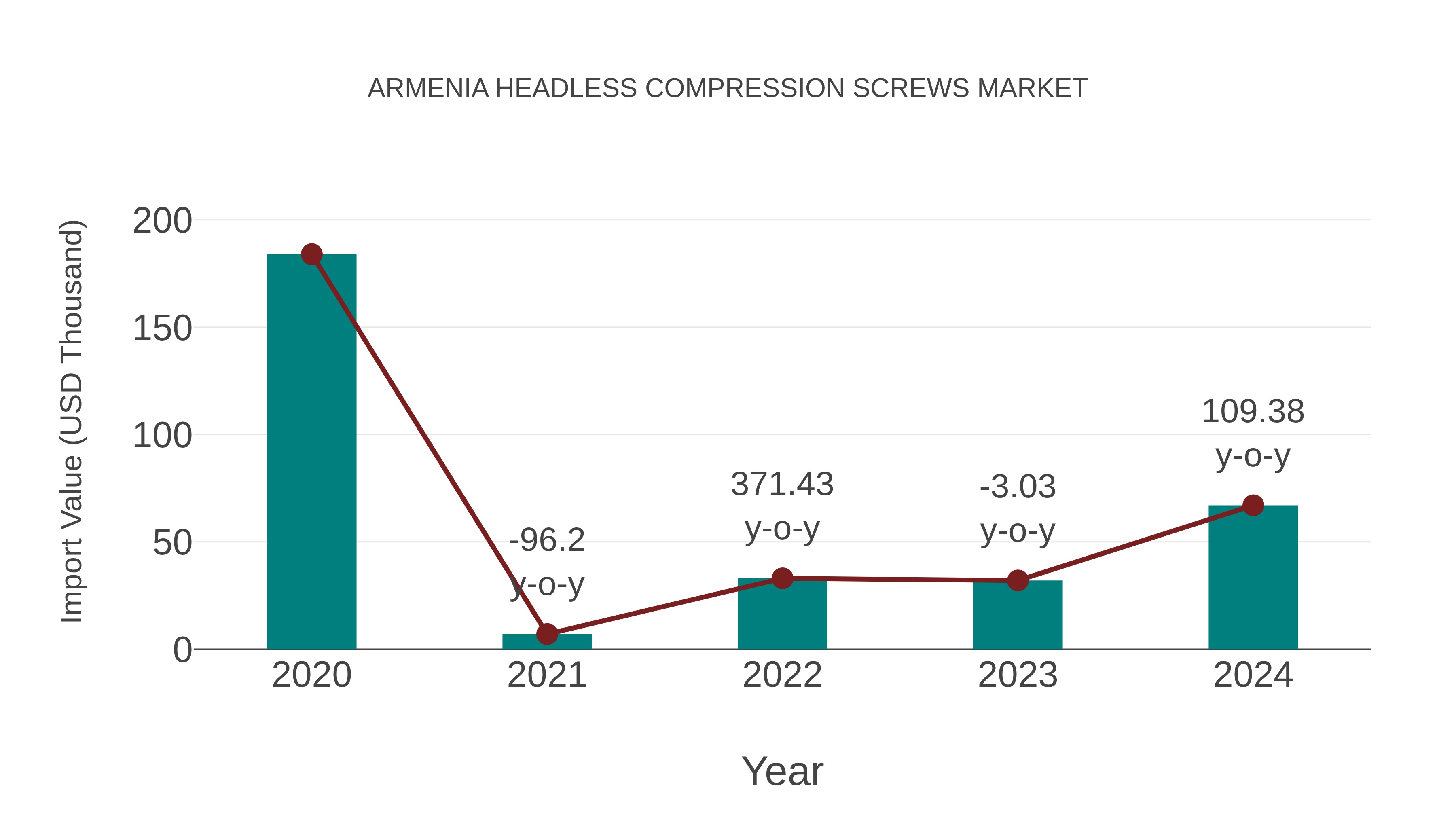 Armenia Headless Compression Screws Market: Import Trend Analysis