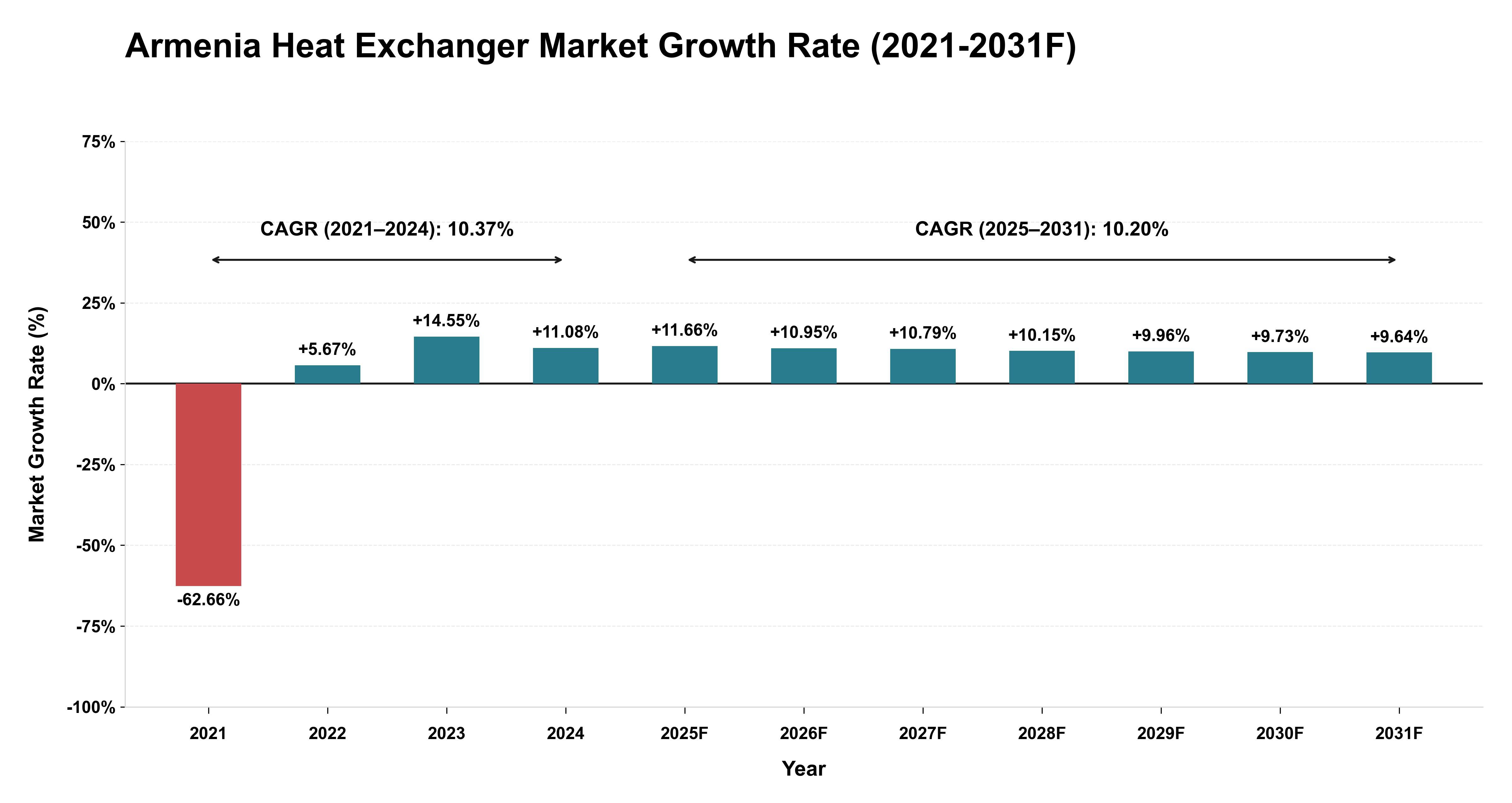 Armenia Heat Exchanger Market Year-wise Growth Rate (2021-2031F)