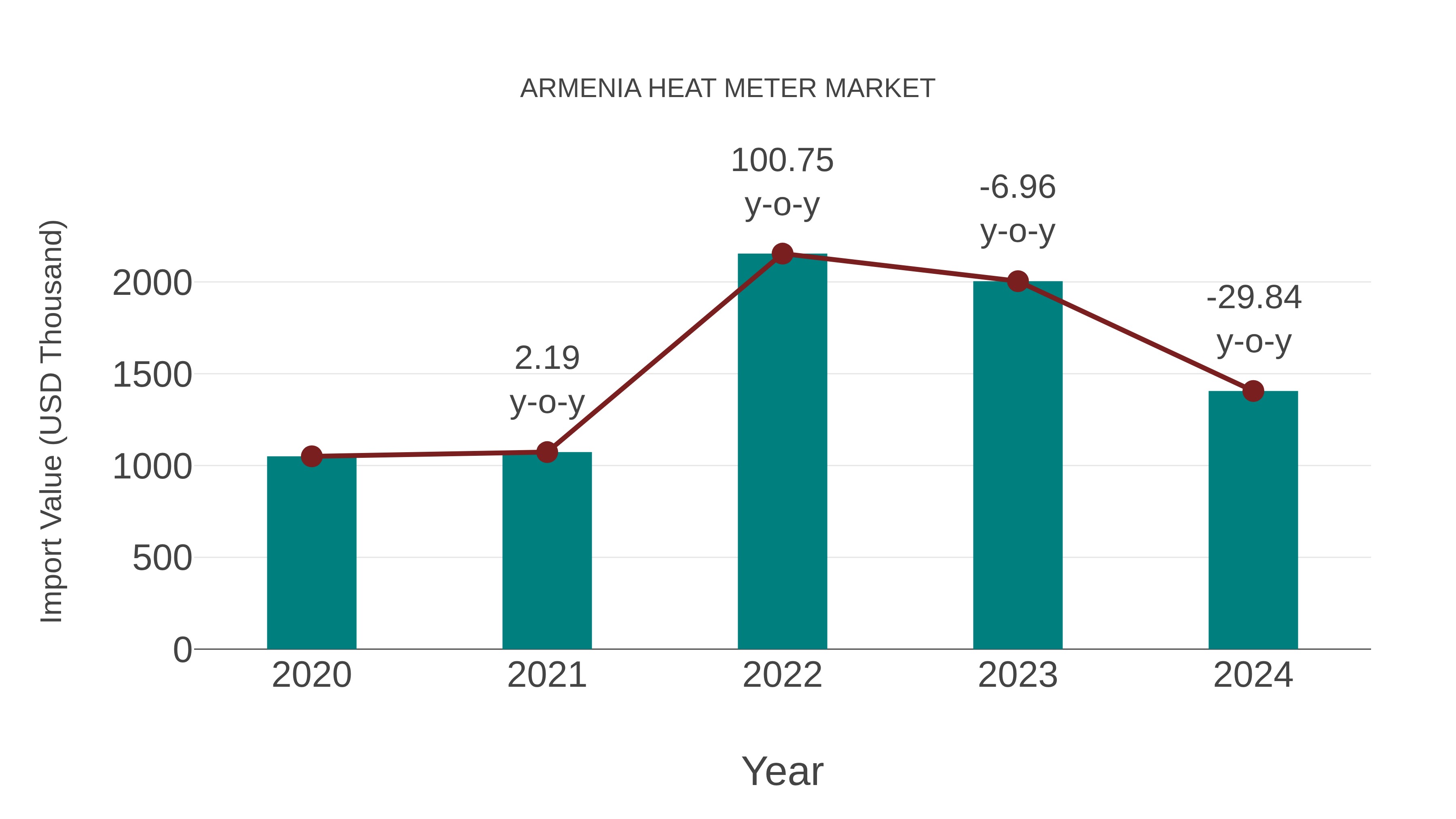  Armenia Heat Meter Market: Import Trend Analysis