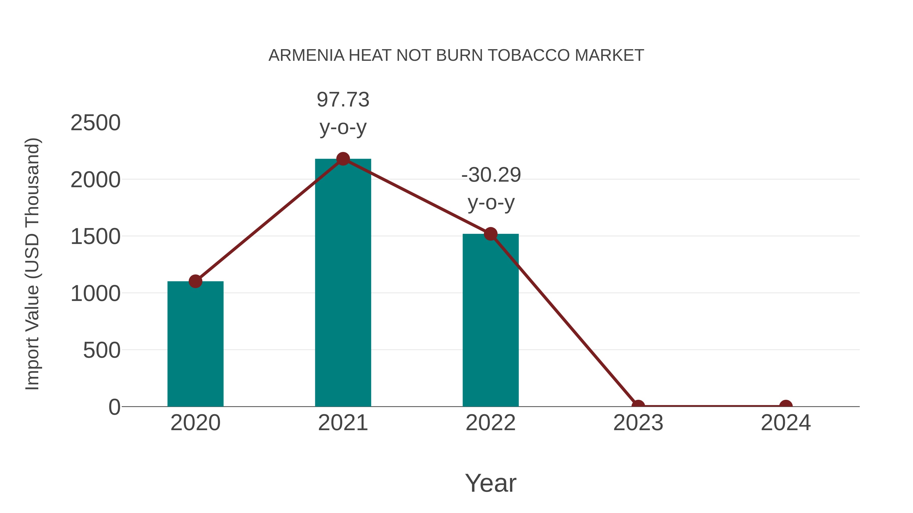 Armenia Heat Not Burn Tobacco Market: Import Trend Analysis