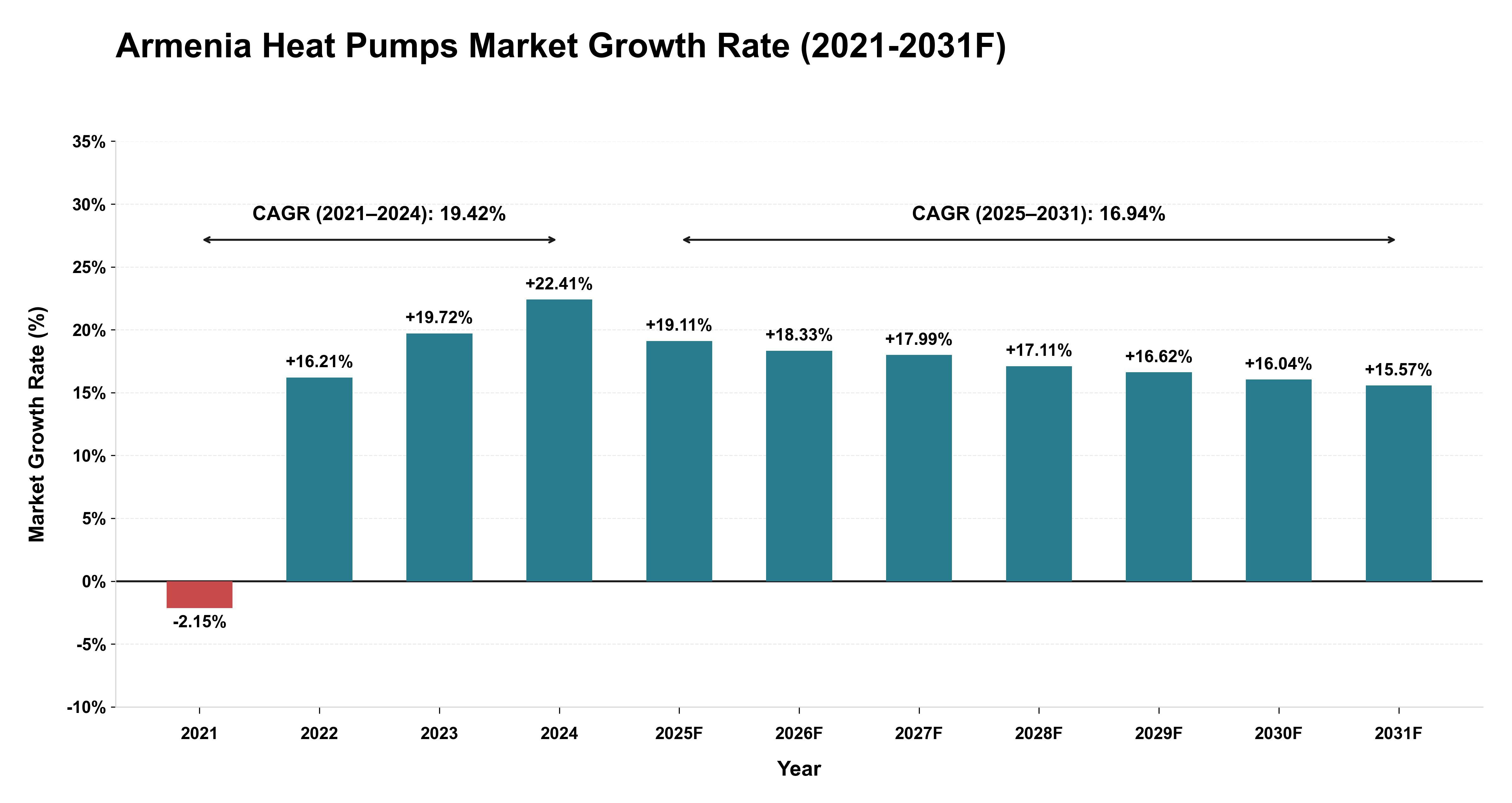 Armenia Heat Pumps Market Year-wise Growth Rate (2021-2031F)