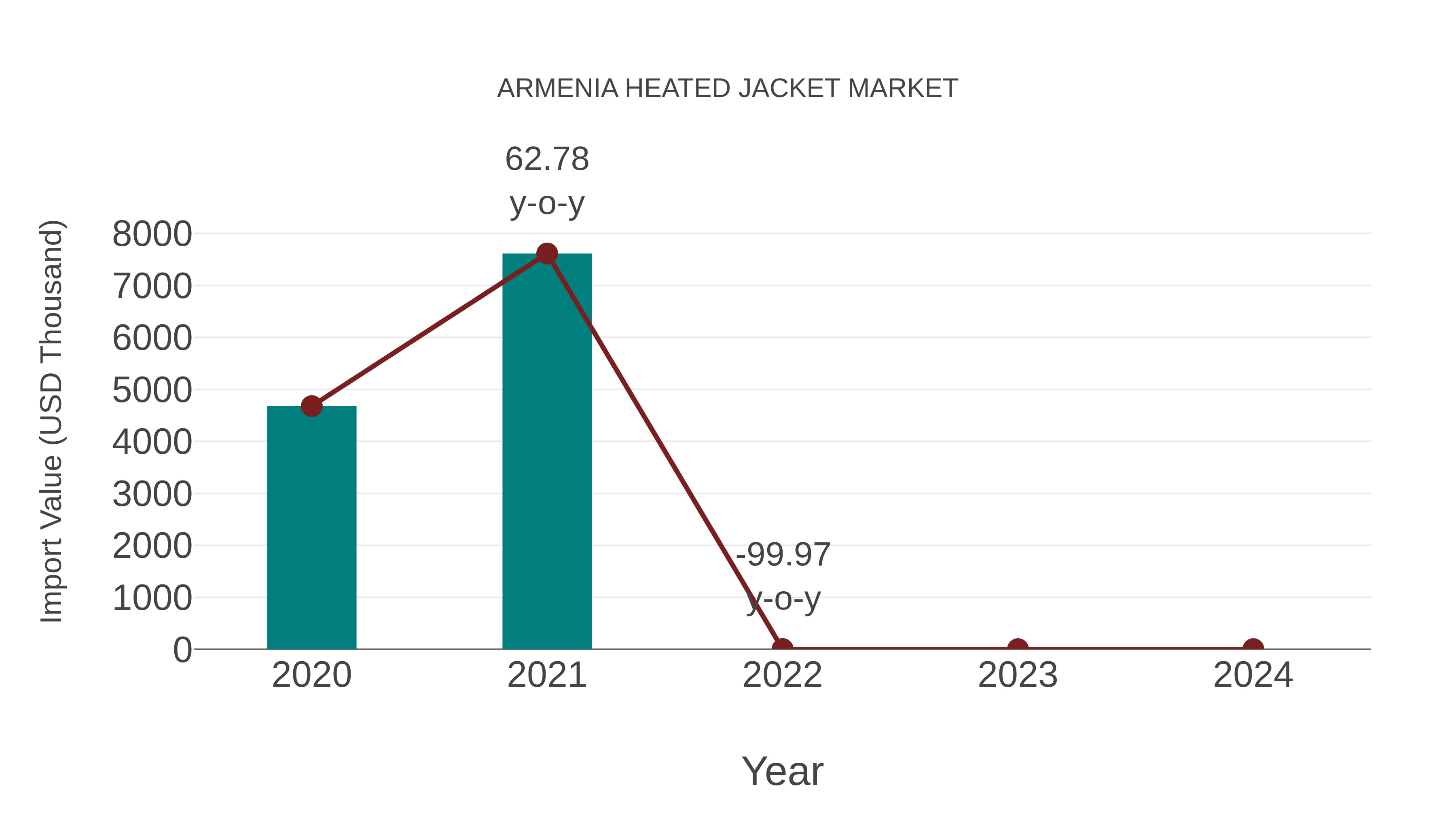  Armenia Heated Jacket Market: Import Trend Analysis
