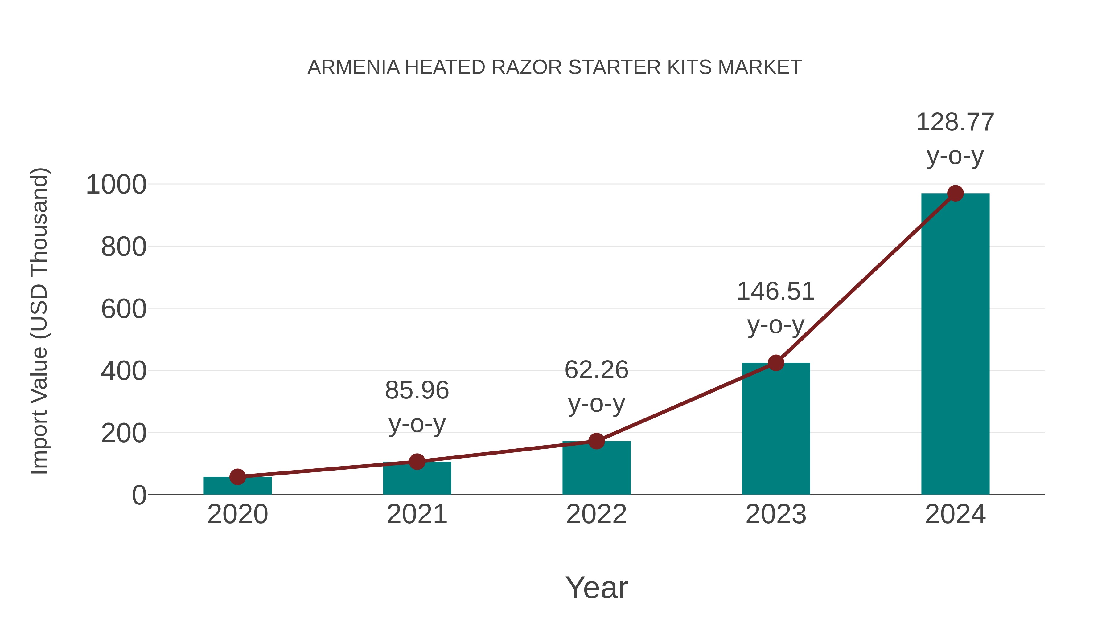  Armenia Heated Razor Starter Kits Market: Import Trend Analysis