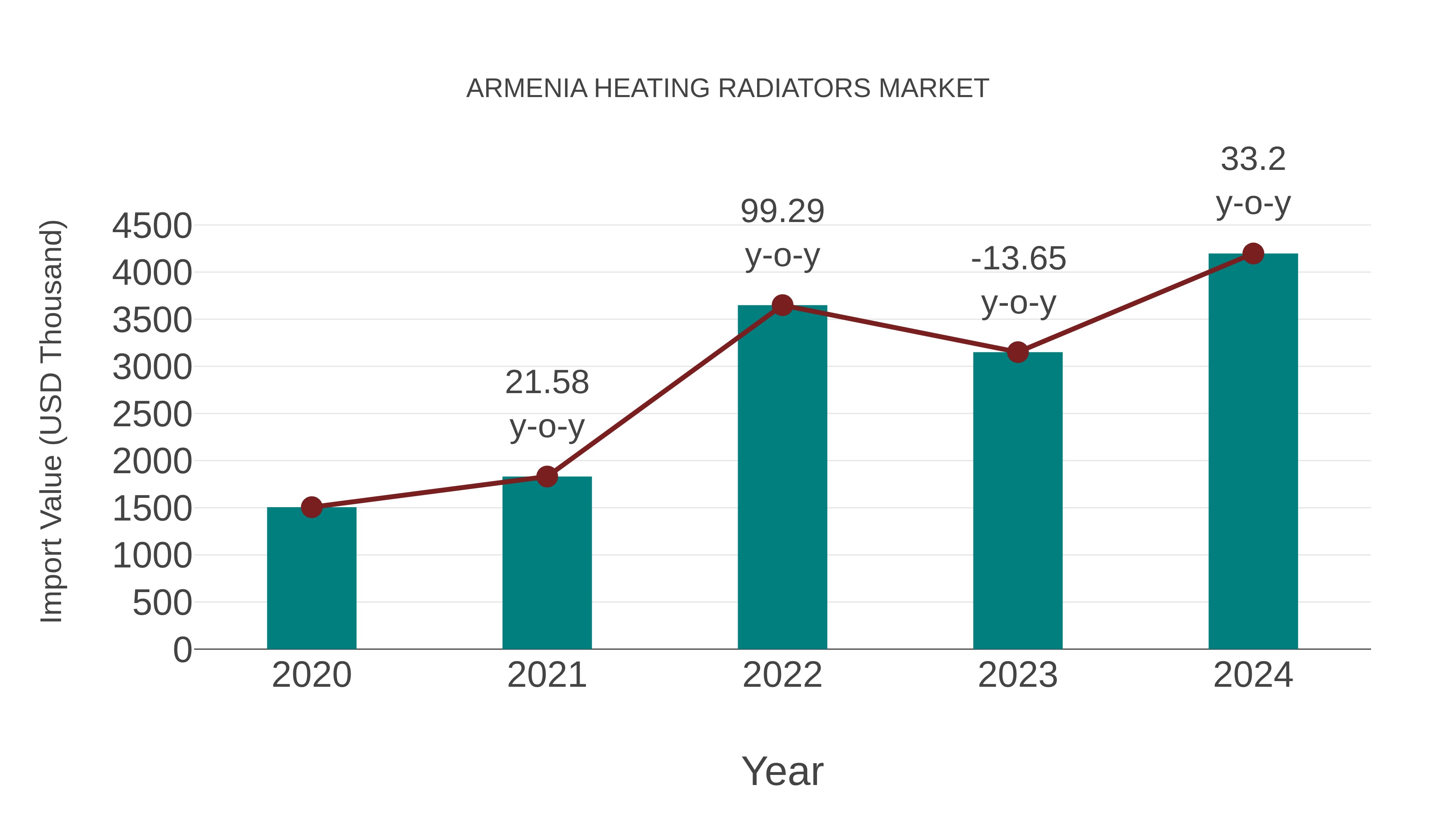  Armenia Heating Radiators Market: Import Trend Analysis