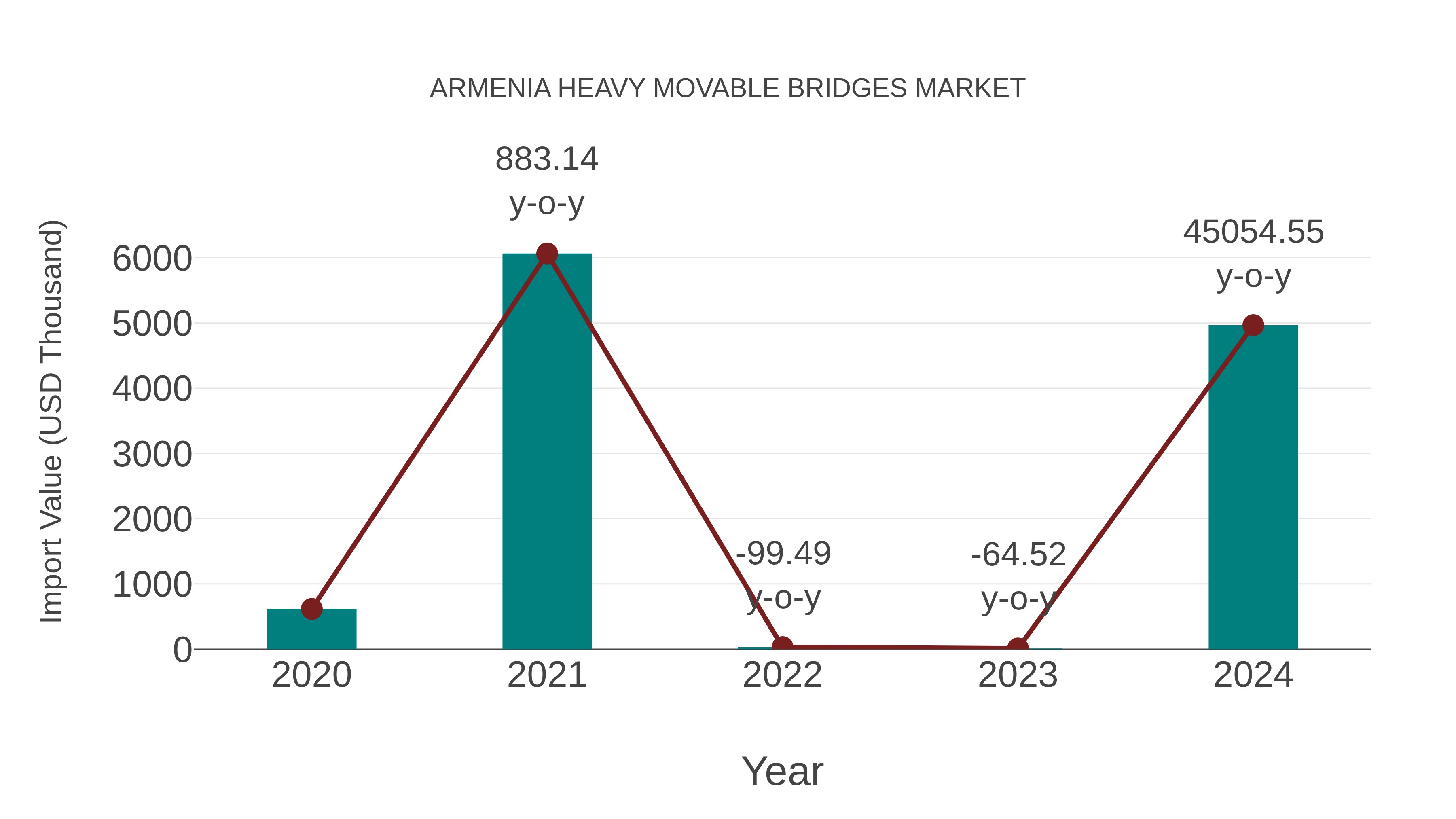  Armenia Heavy Movable Bridges Market: Import Trend Analysis