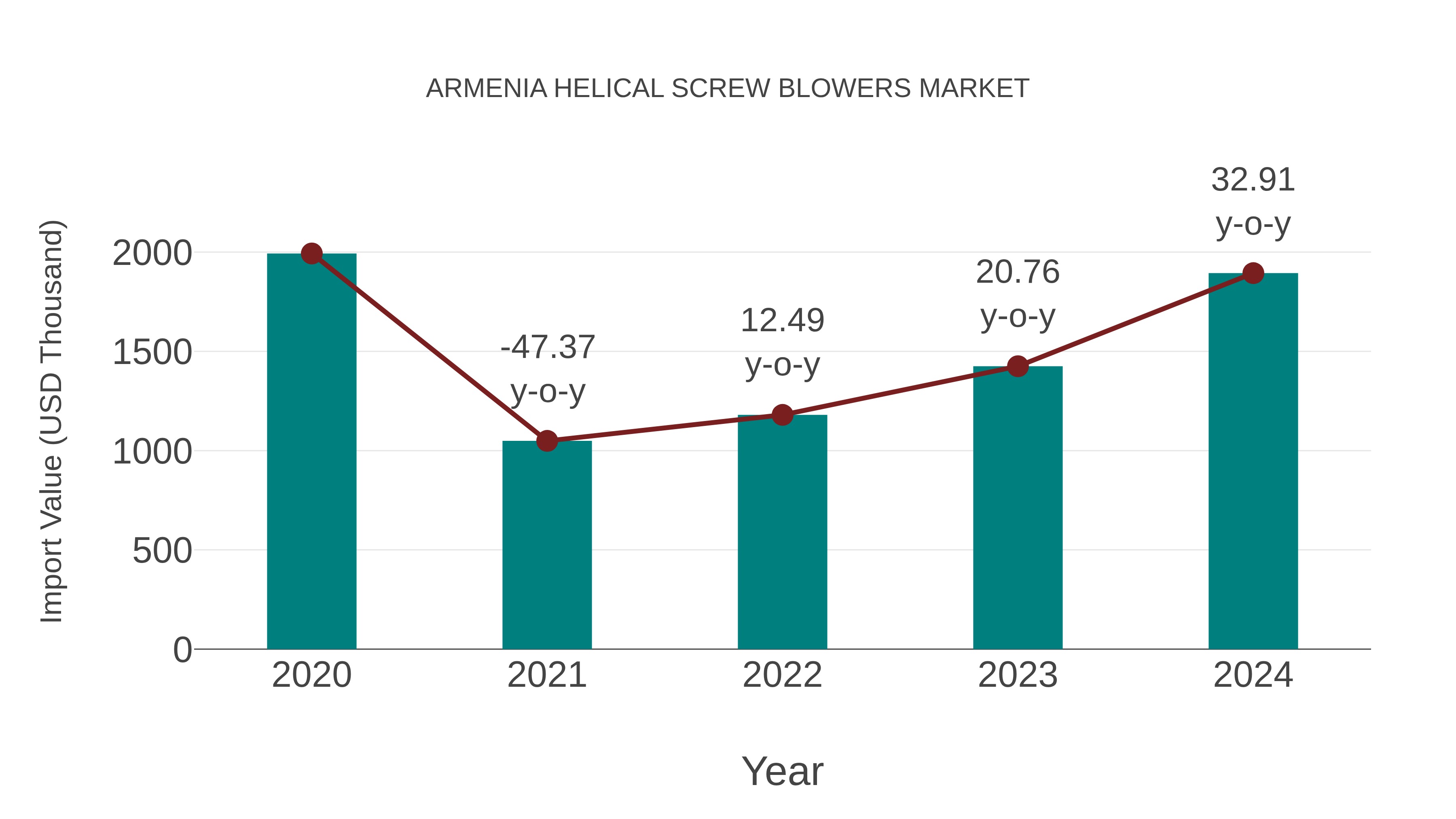  Armenia Helical Screw Blowers Market: Import Trend Analysis