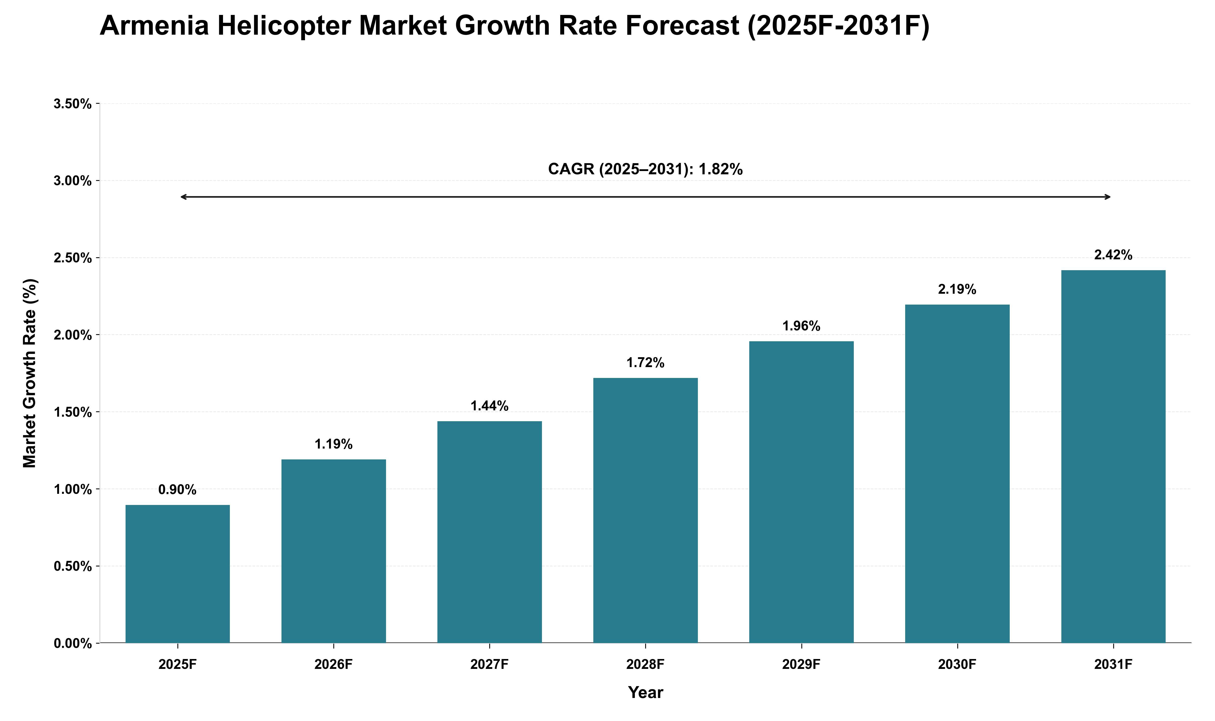 Armenia Helicopter Market Growth Rate Analysis (2025 - 2031)