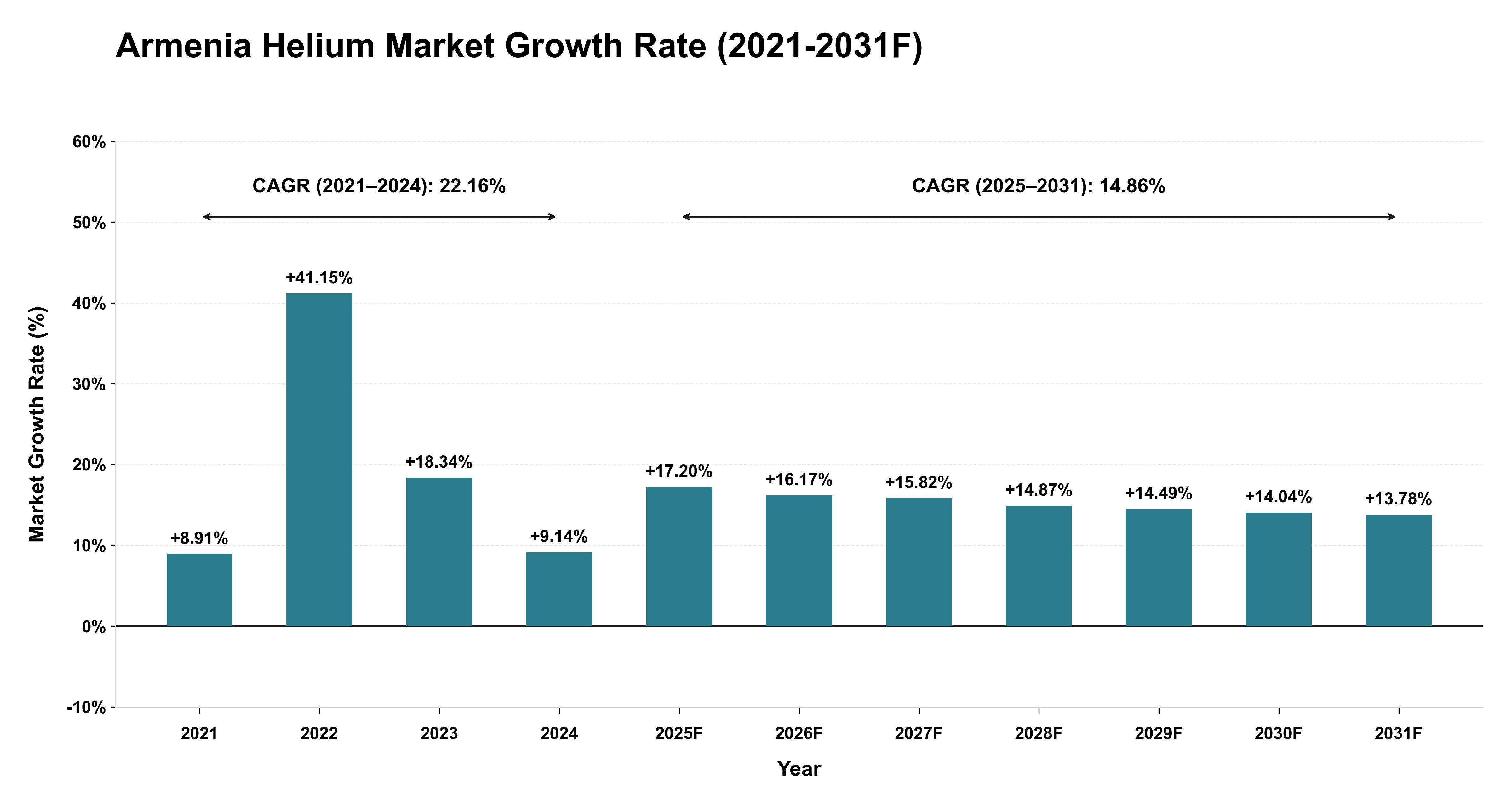 Armenia Helium Market Year-wise Growth Rate (2021-2031F)