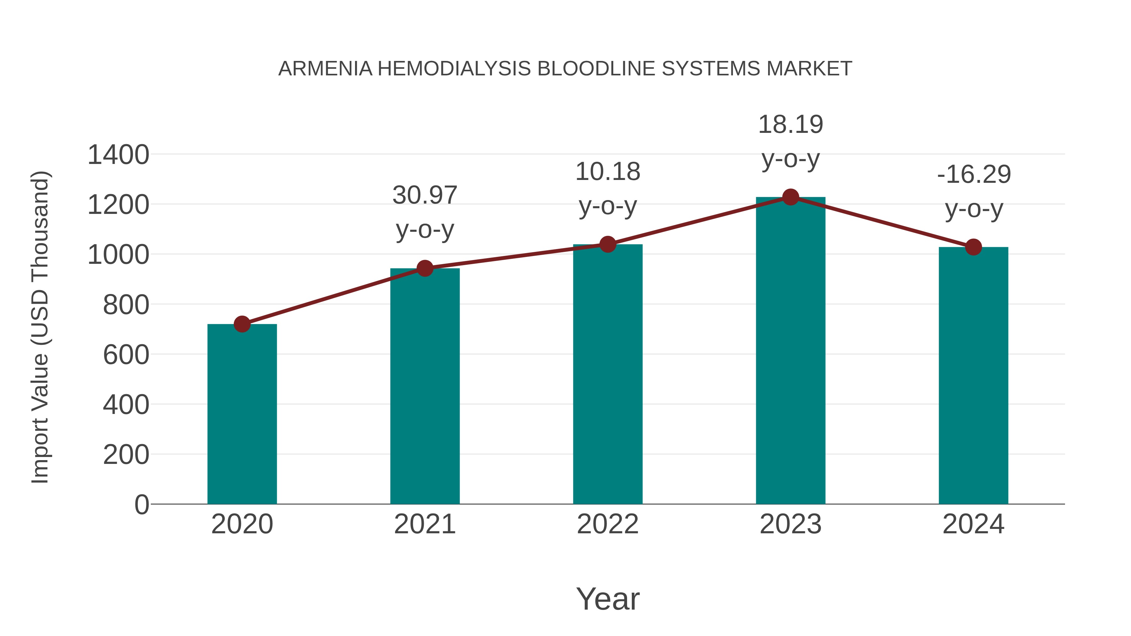  Armenia Hemodialysis Bloodline Systems Market: Import Trend Analysis