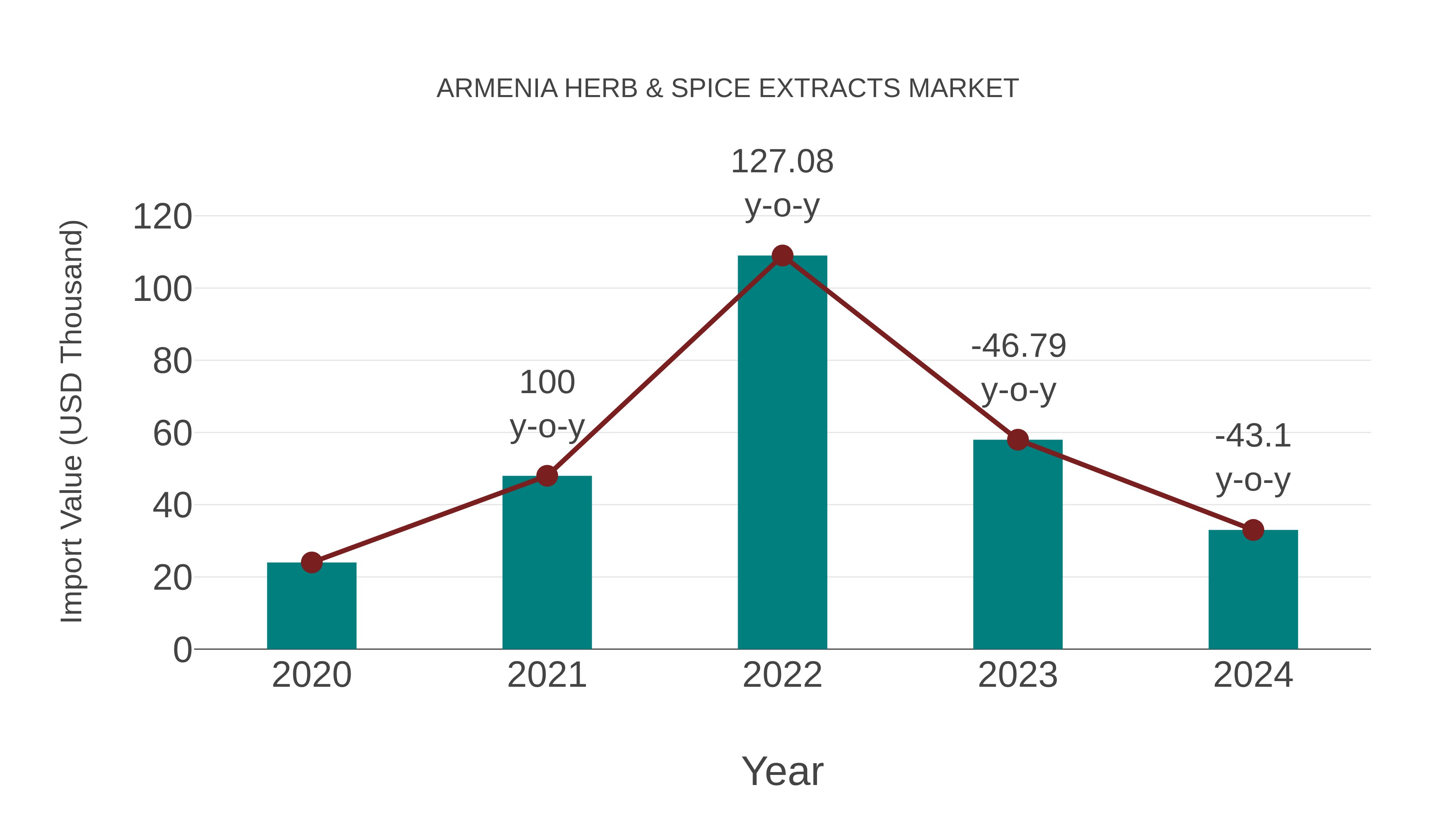  Armenia Herb & Spice Extracts Market: Import Trend Analysis
